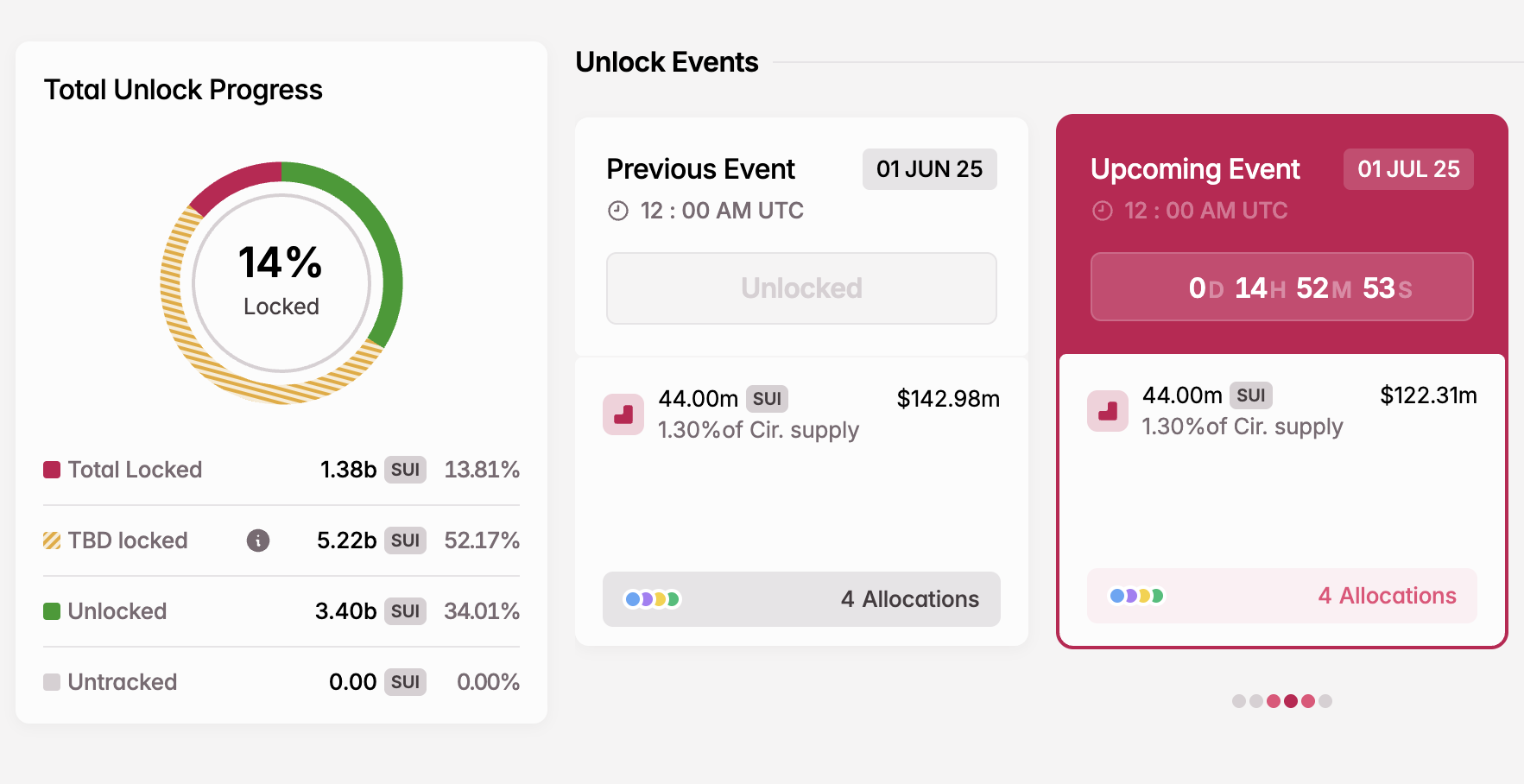 SUI Token Unlock i juli