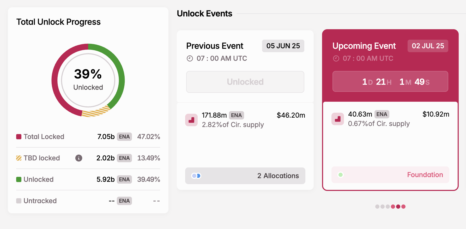ENA Token Unlock i juli.
