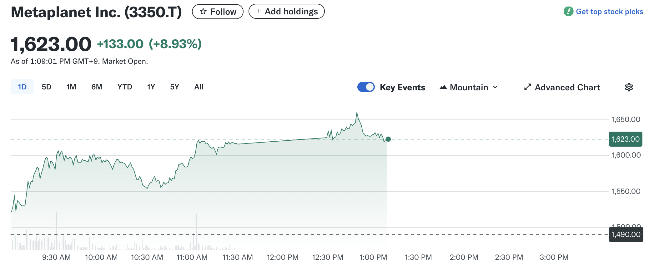 Metaplanet Stock Performance