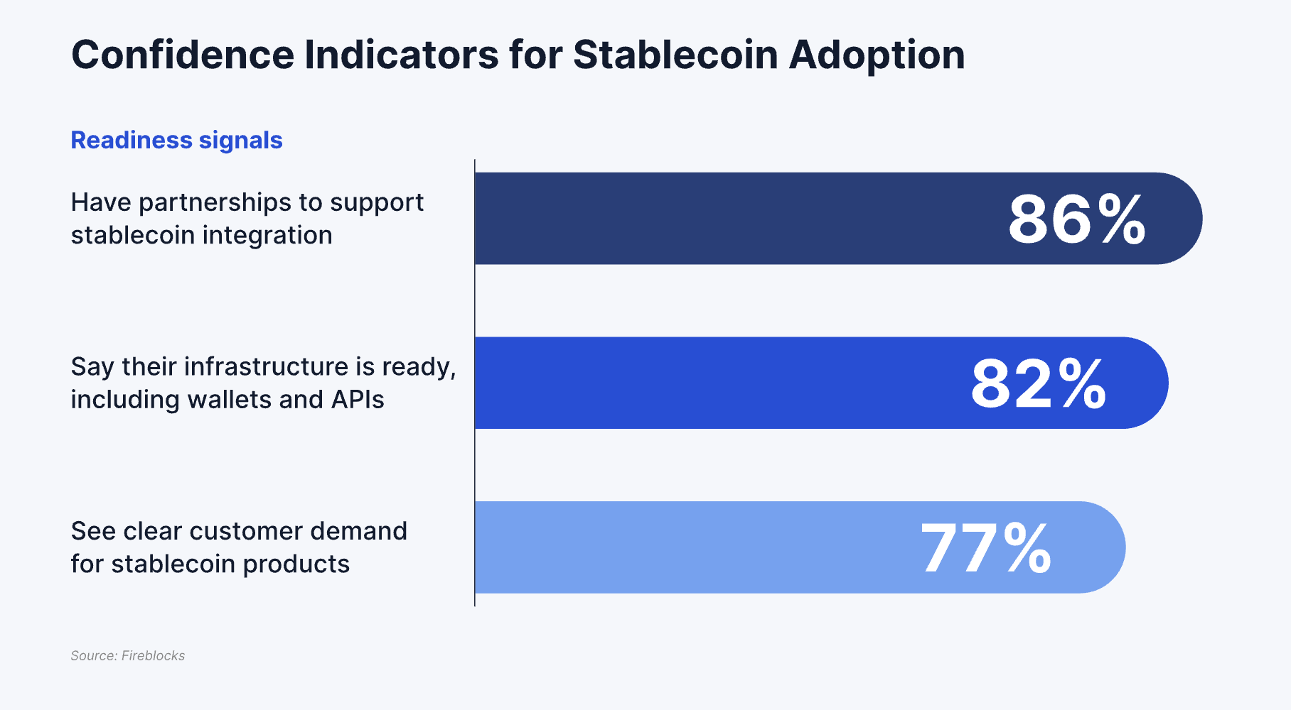86 % av firmaene rapporterer at deres infrastruktur er klar for adopsjon av stablecoins. Kilde: Fireblocks