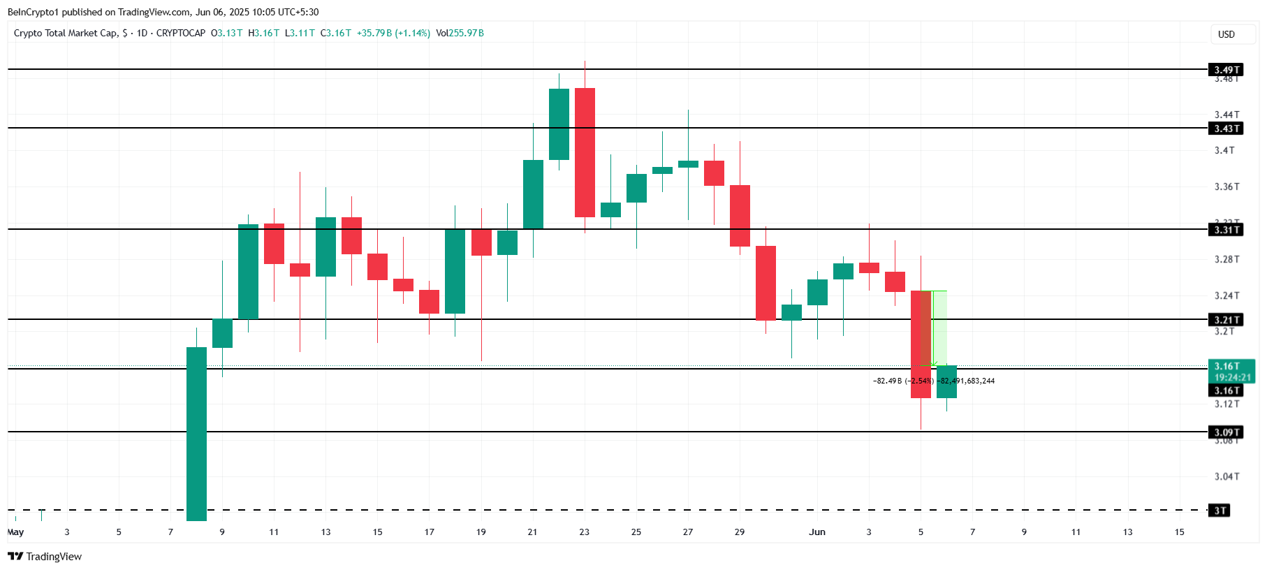 Total Crypto Market Cap Analysis