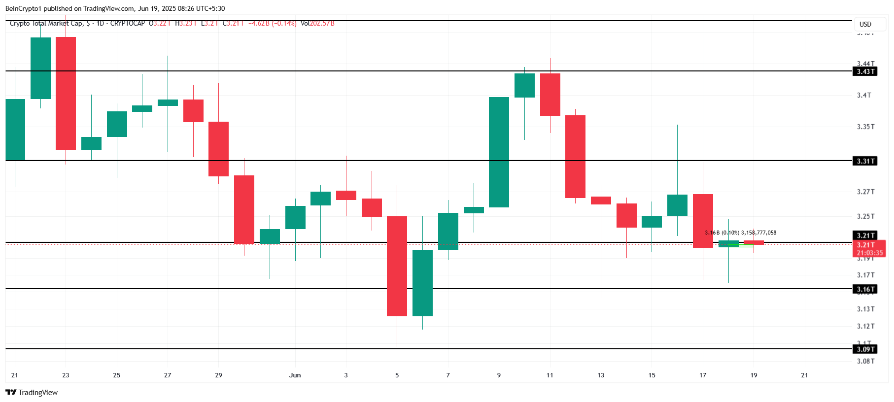 Total Crypto Market Cap Analysis