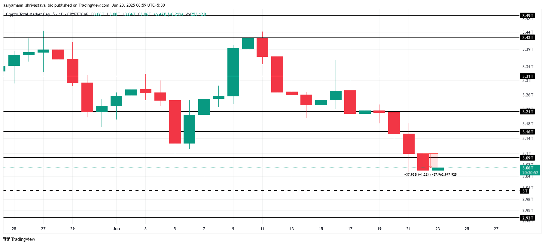 Total Crypto Market Cap Analysis