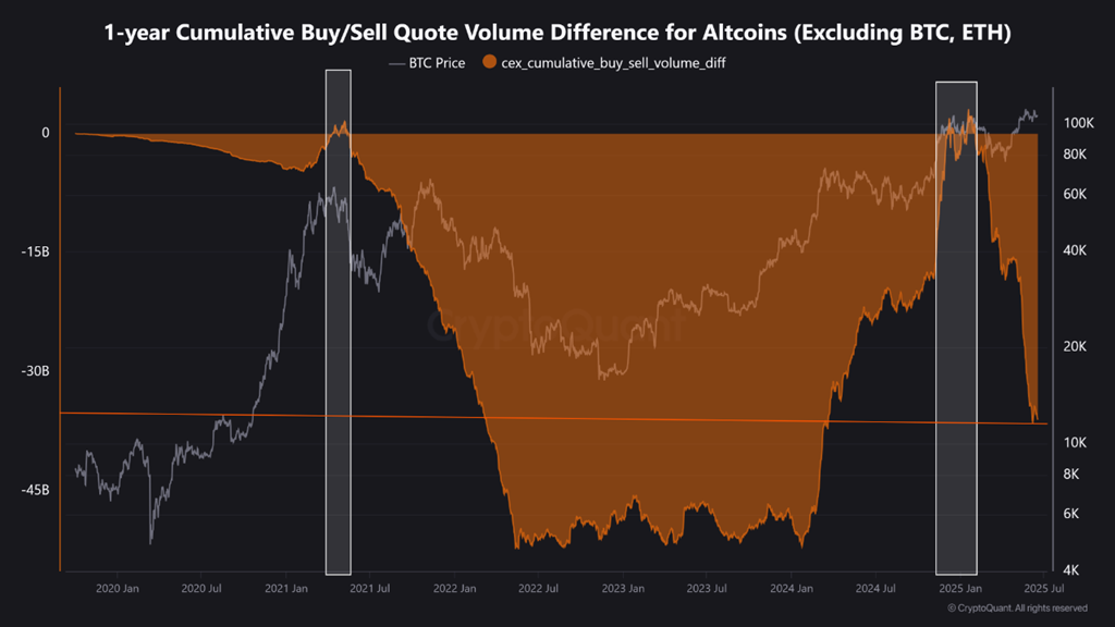 1-års kumulativt kjøp/salg kvotevolumforskjell for altcoins. Kilde: CryptoQuant.