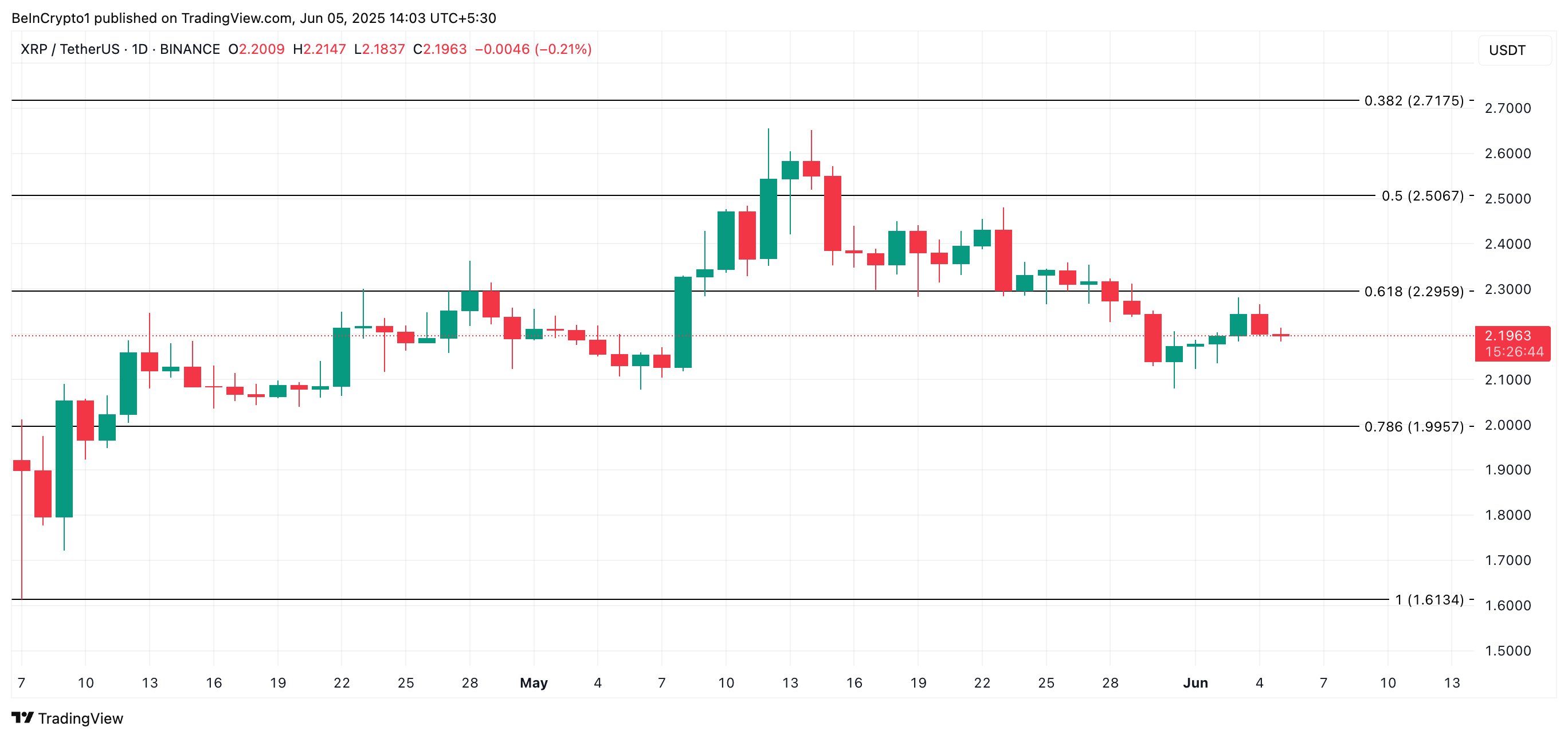 XRP prisanalyse