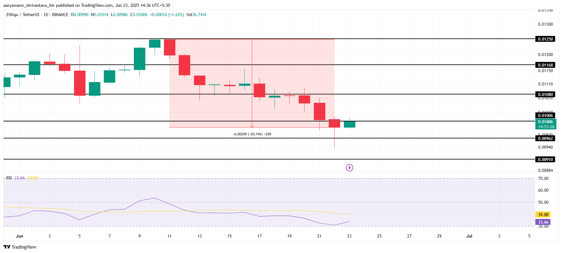 ZIL Price Analysis.