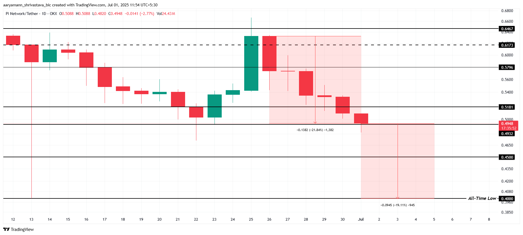 Pi Network Price Analysis.