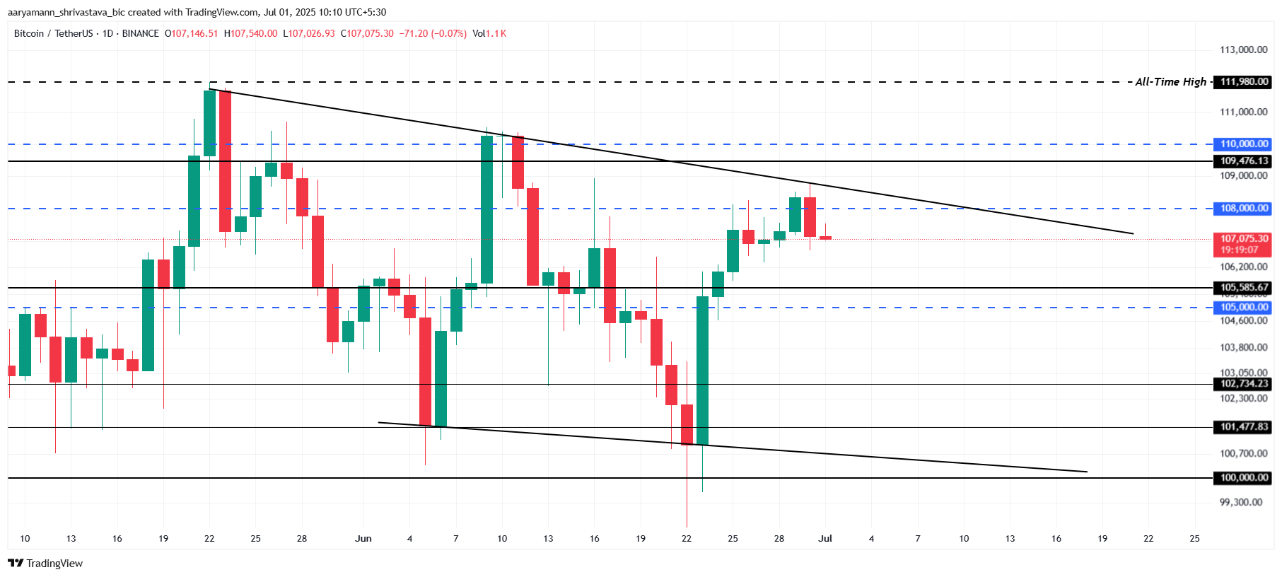 Bitcoin Price Analysis.