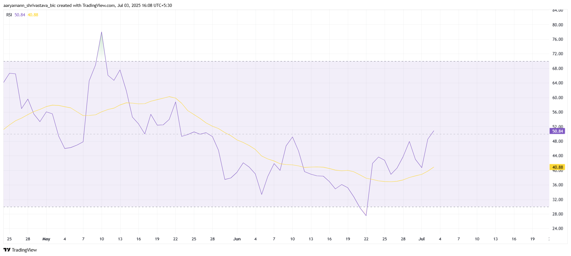 Shiba Inu RSI