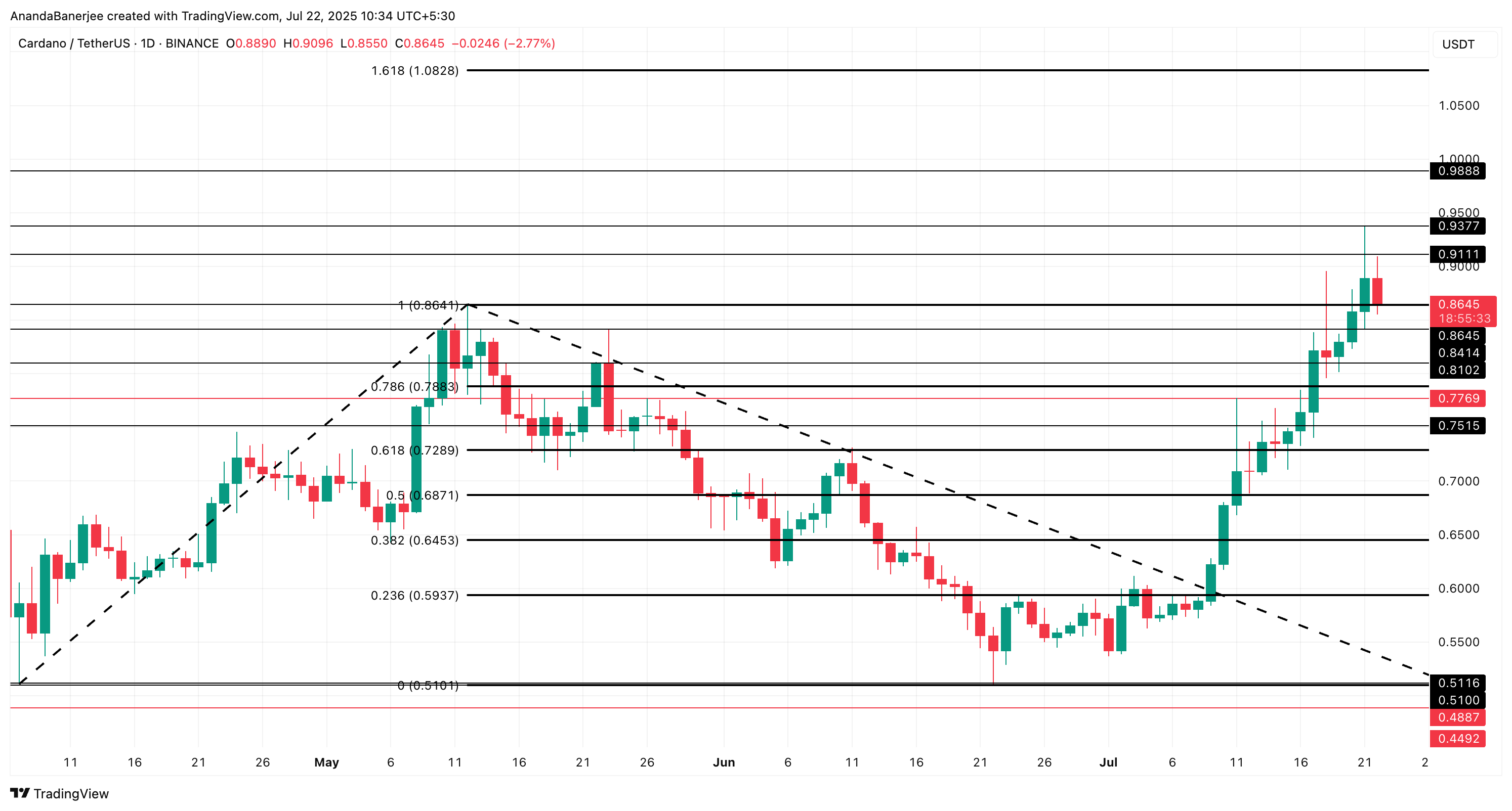 Cardano prisanalyse