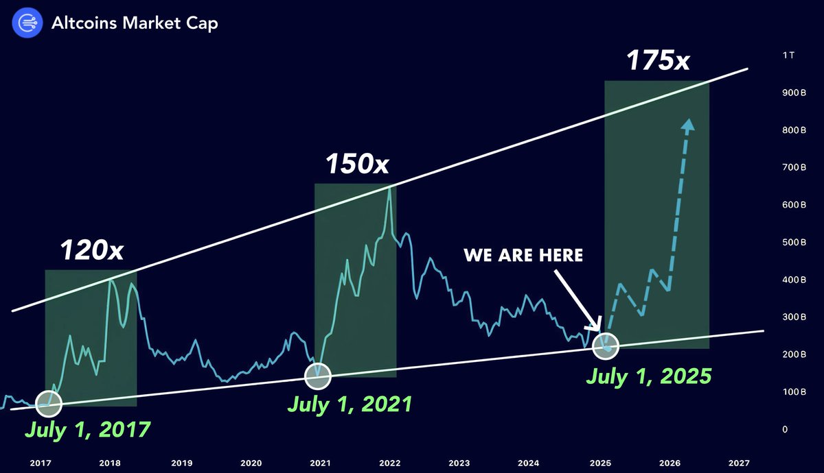 Dannys syn på 2025 altcoin-syklusen. Kilde: Danny