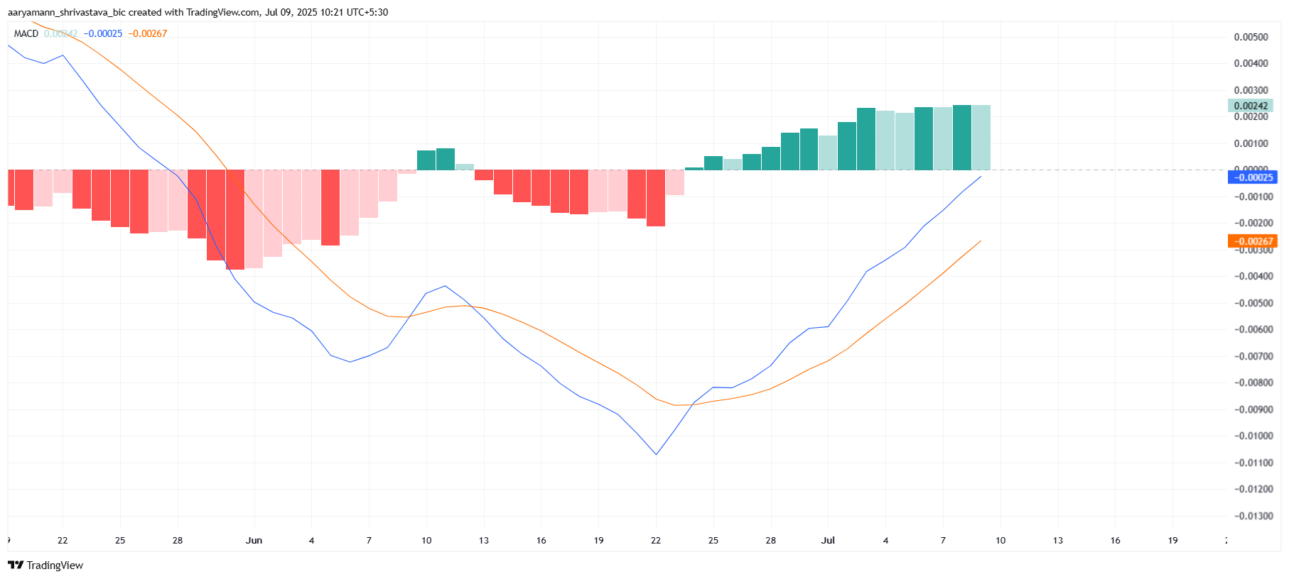 HBAR MACD