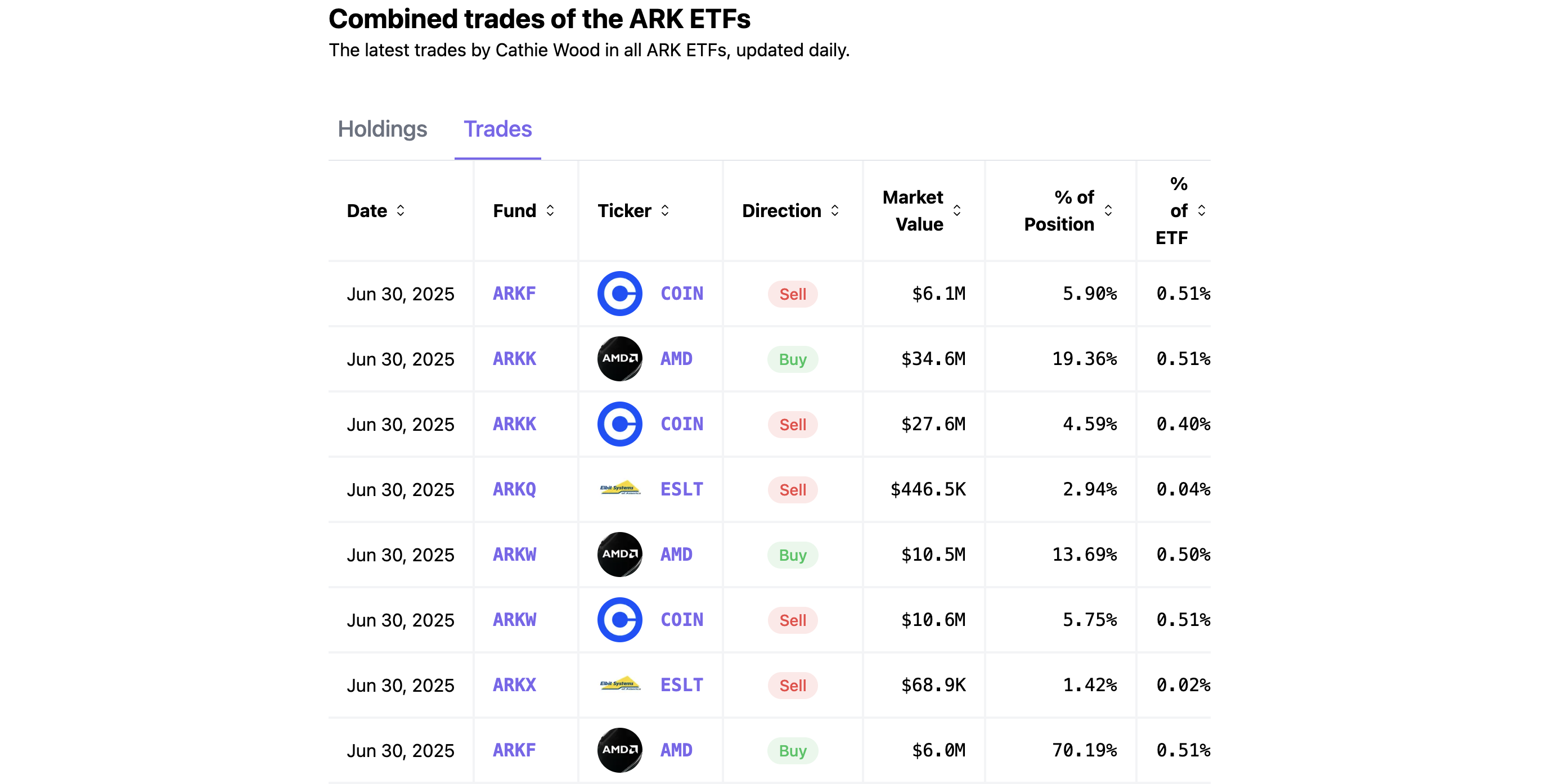 Ark Invest's trades. Source: cathiesark