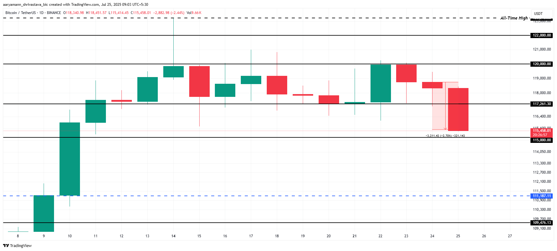 Bitcoin Price Analysis