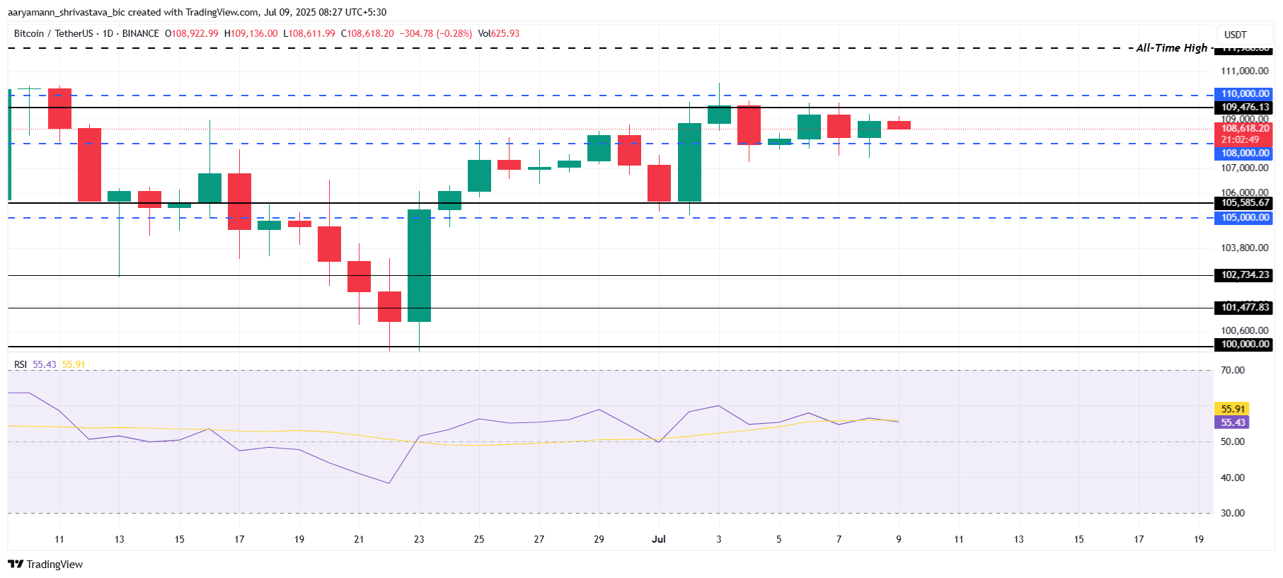 Bitcoin Price Analysis.