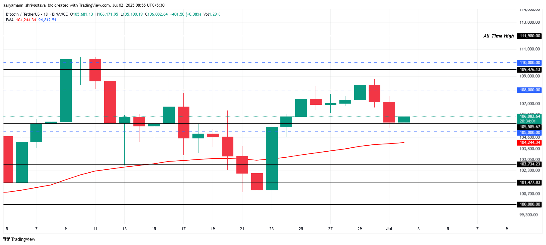 Bitcoin Price Analysis