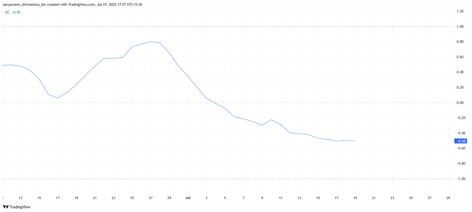 Pi Coin Correlation With Bitcoin