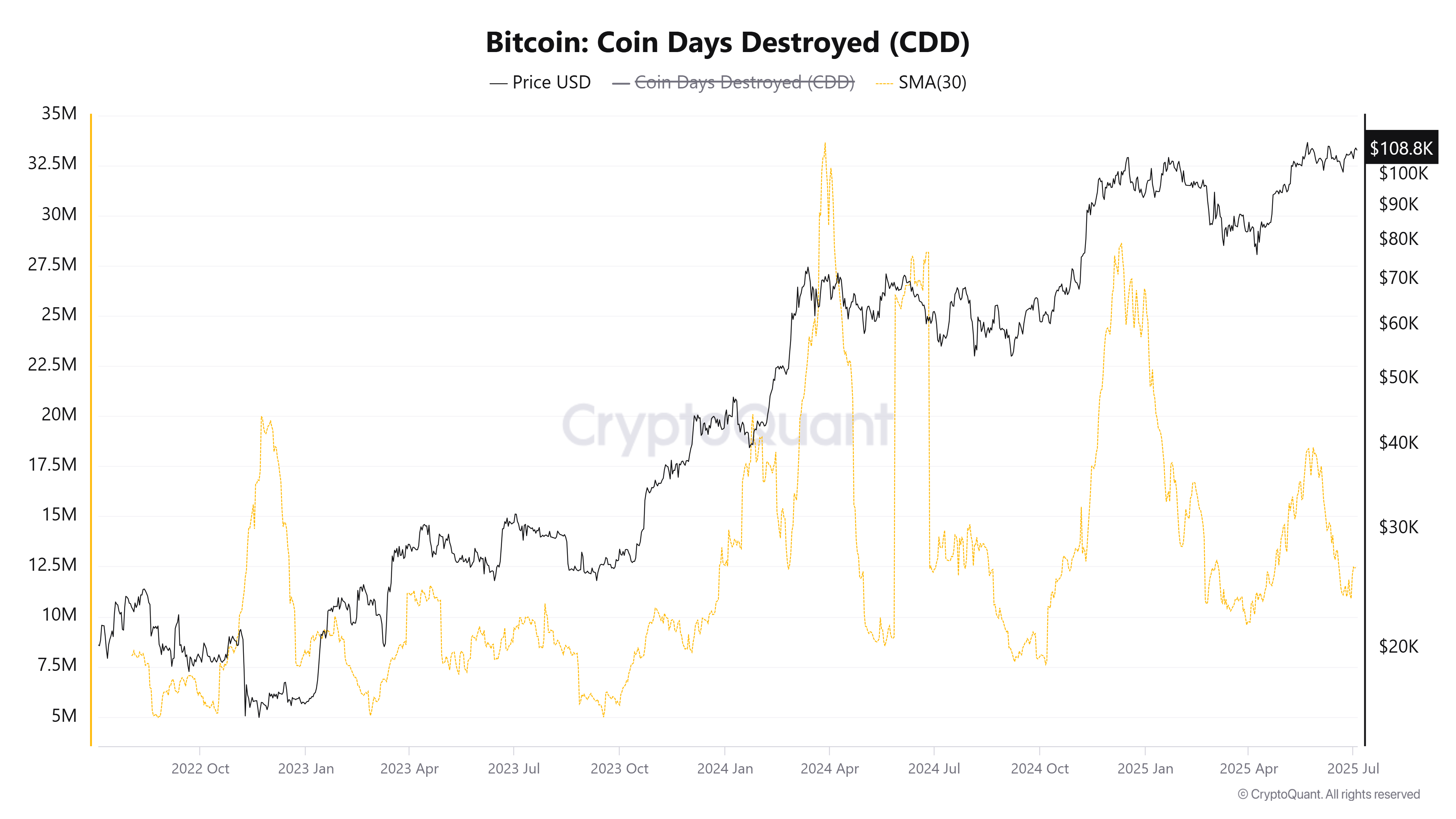 Bitcoin CDD. Source: CryptoQuant.