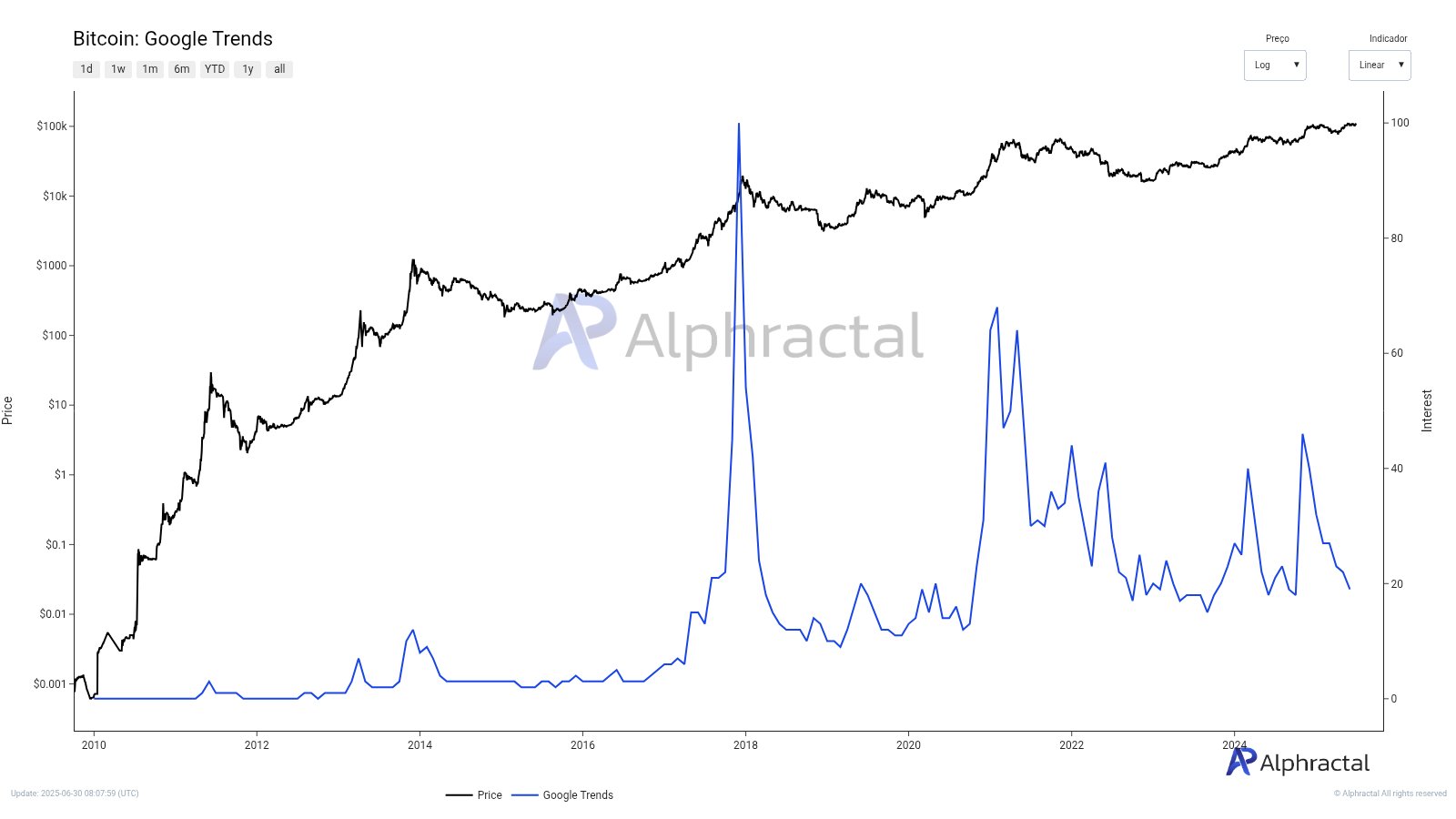 Bitcoin på Google Trends. Kilde: Alphractal