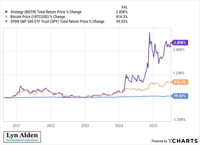 Sammenligning av Bitcoin, MSTR og SPY ytelse. Kilde: Lyn Alden