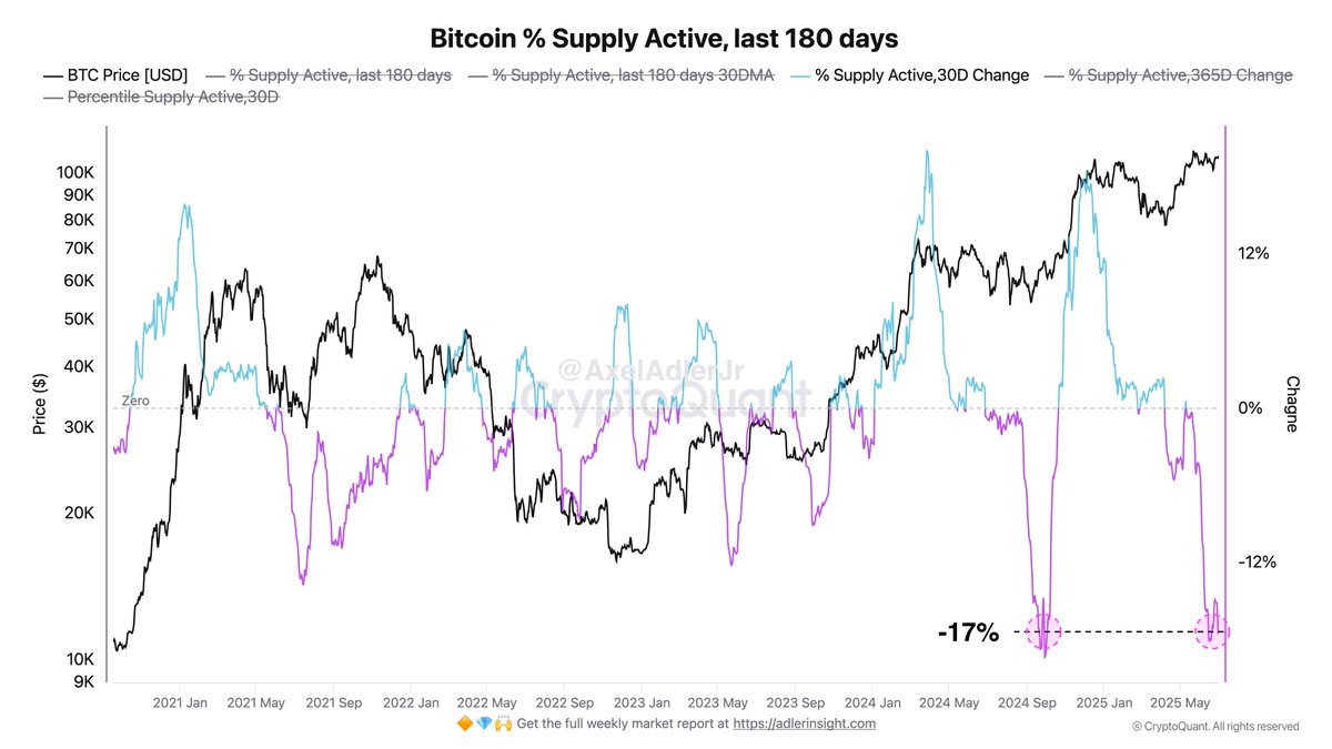 Bitcoin forsyning aktiv. Kilde: Axel AdlerJr