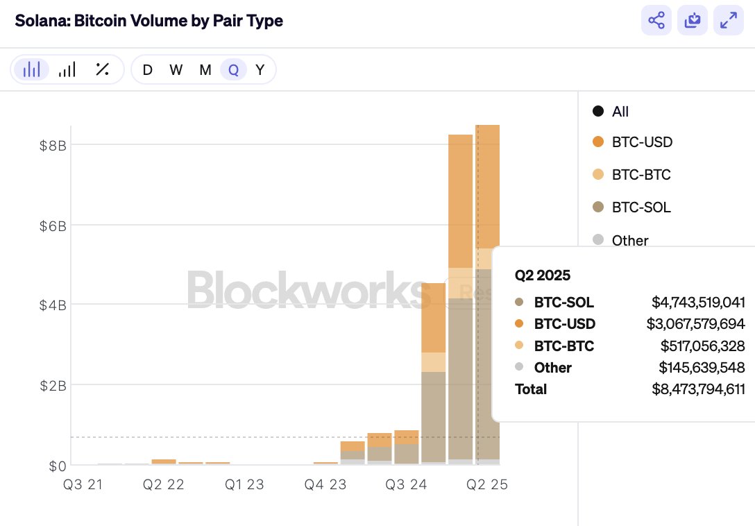 Bitcoin trading volume on Solana. Source: SolanaFloor