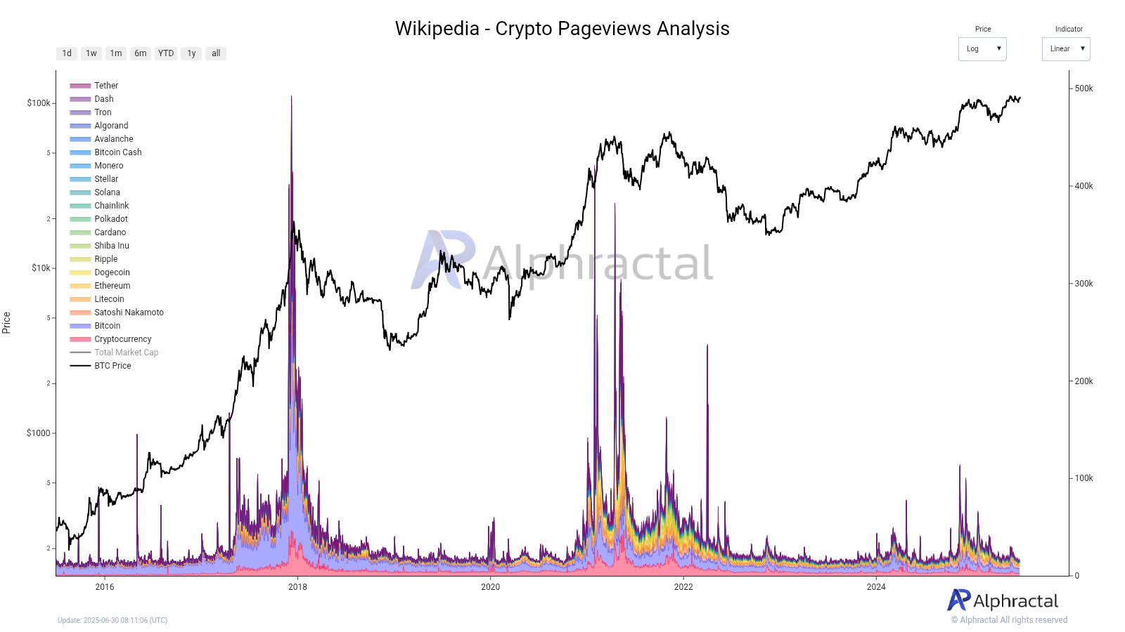 Bitcoin og krypto på Wikipedia. Kilde: Alphractal