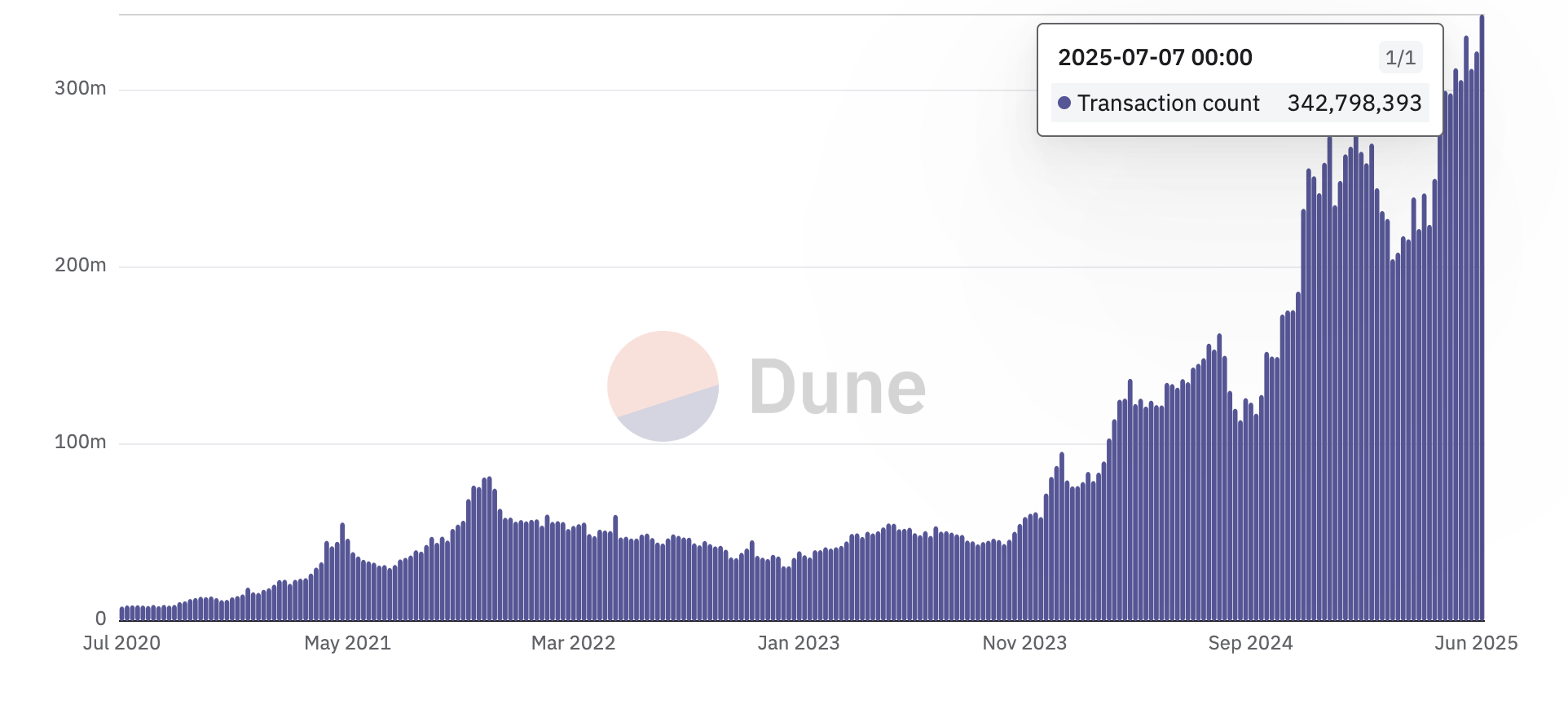 Transaksjoner på blokkjeder. Kilde: Dune