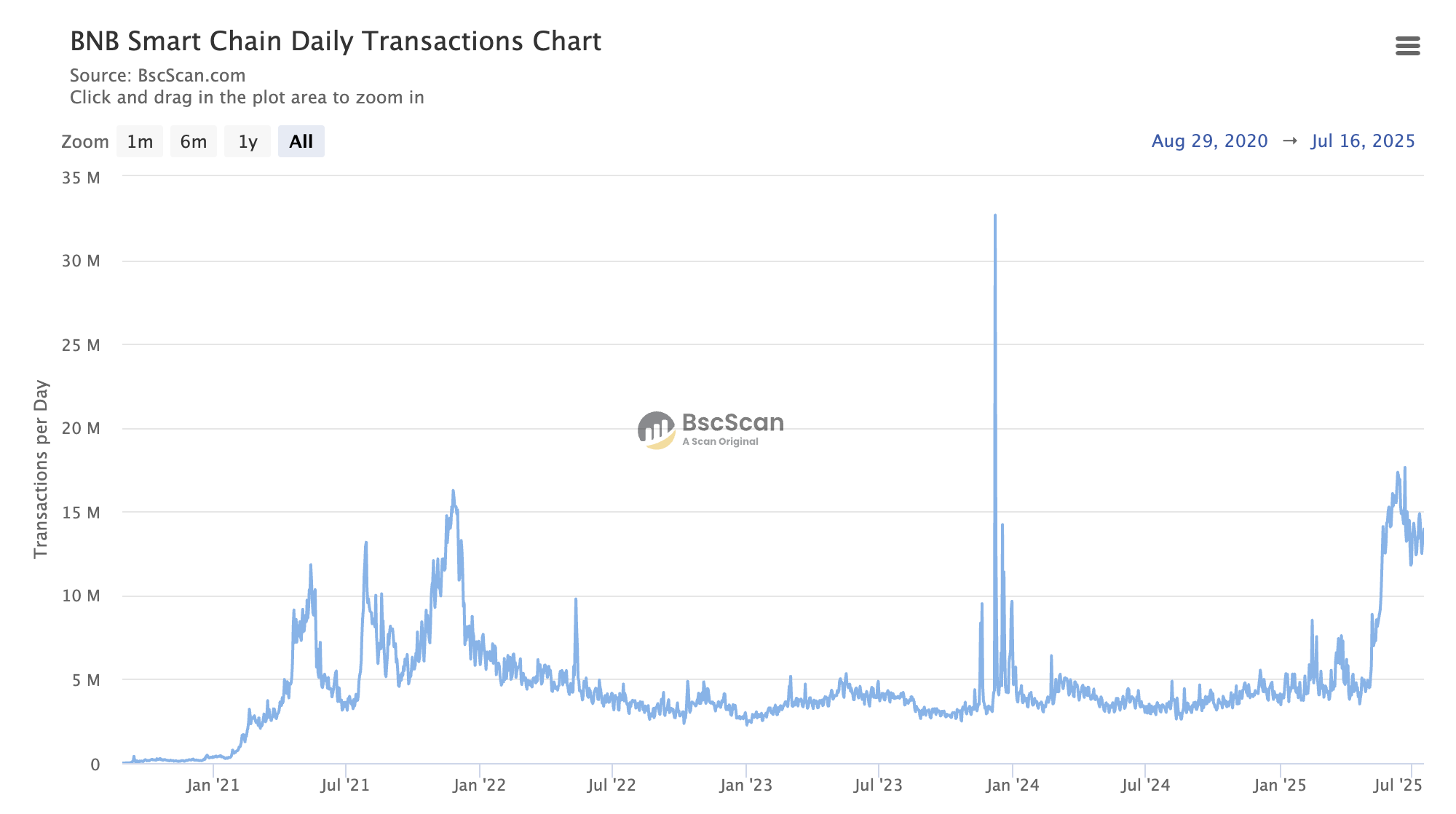BNB Chain daglige transaksjoner. Kilde: Bscscan