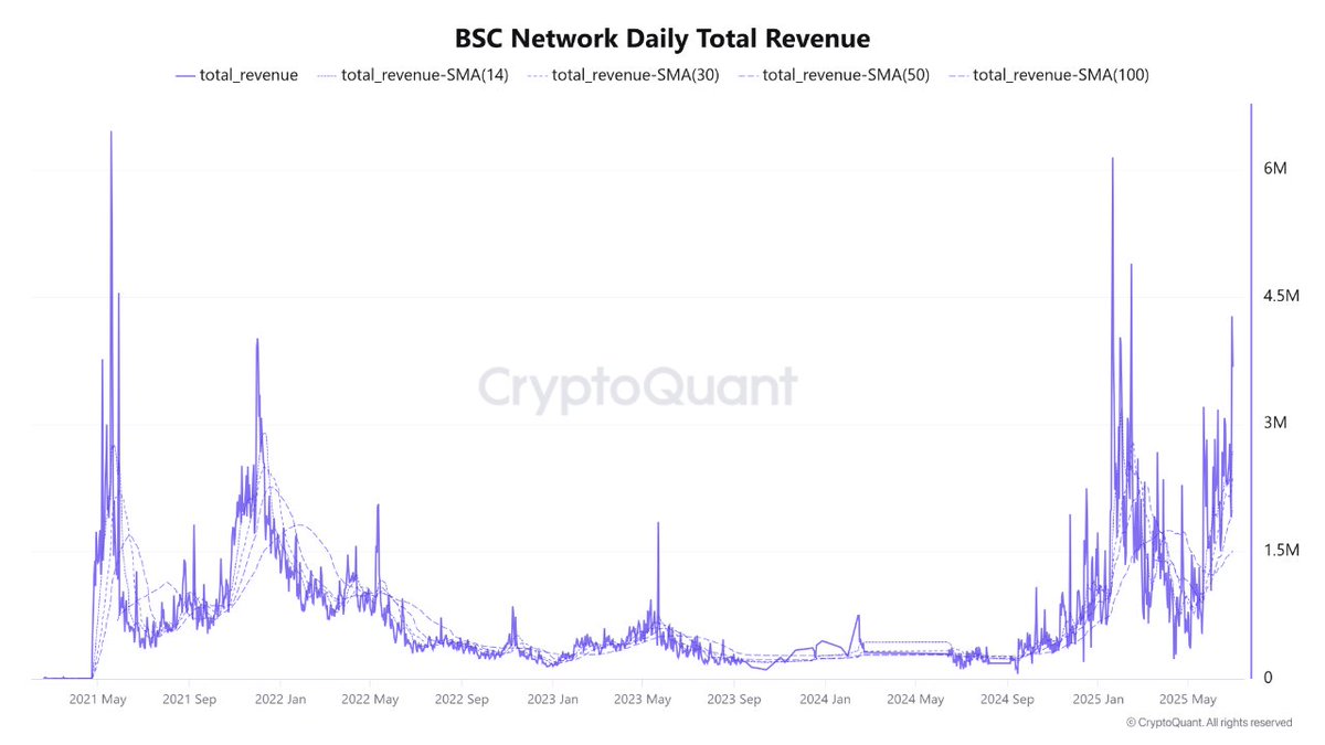 Inntektsvekst på BNB Chain. Kilde: Satoshi Club