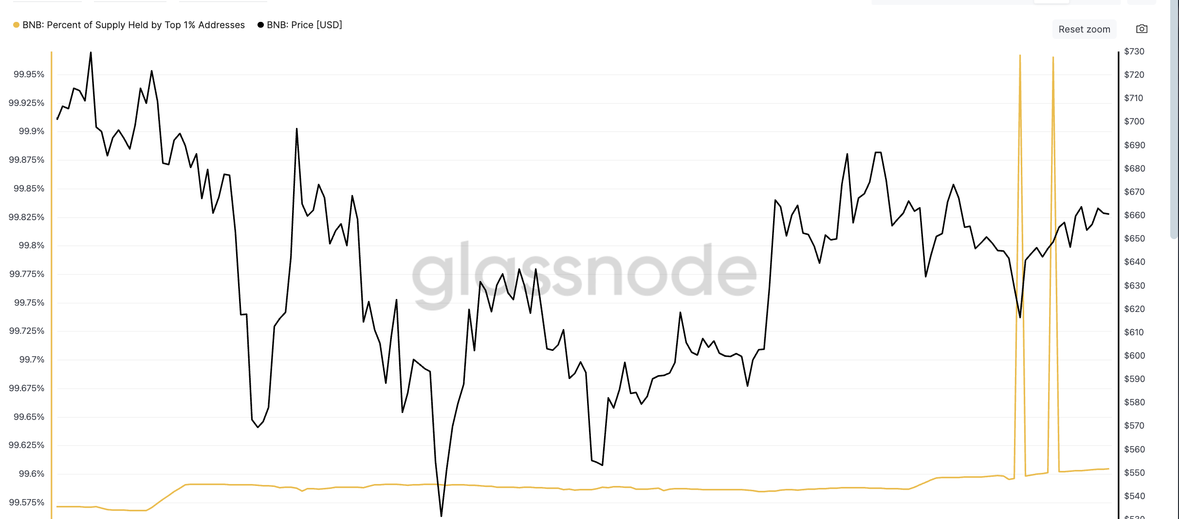 BNB kurs og topper i Top 1 % forsyningsholdte adresser: Glassnode