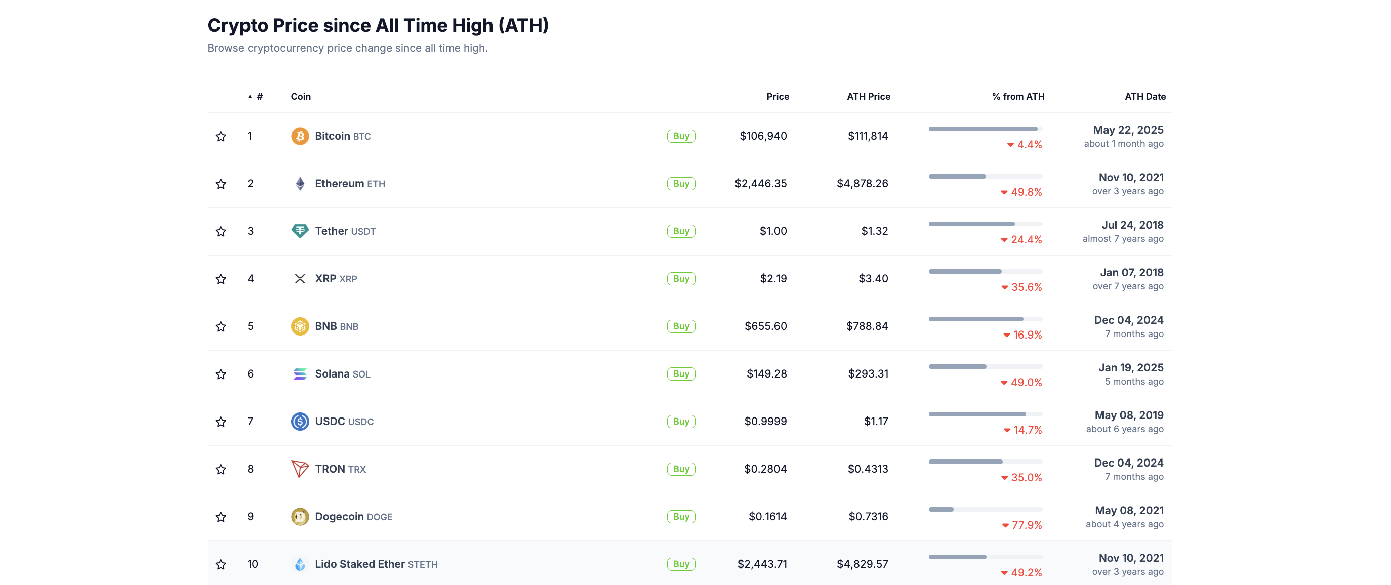 BNB prisytelse. Kilde: CoinGecko