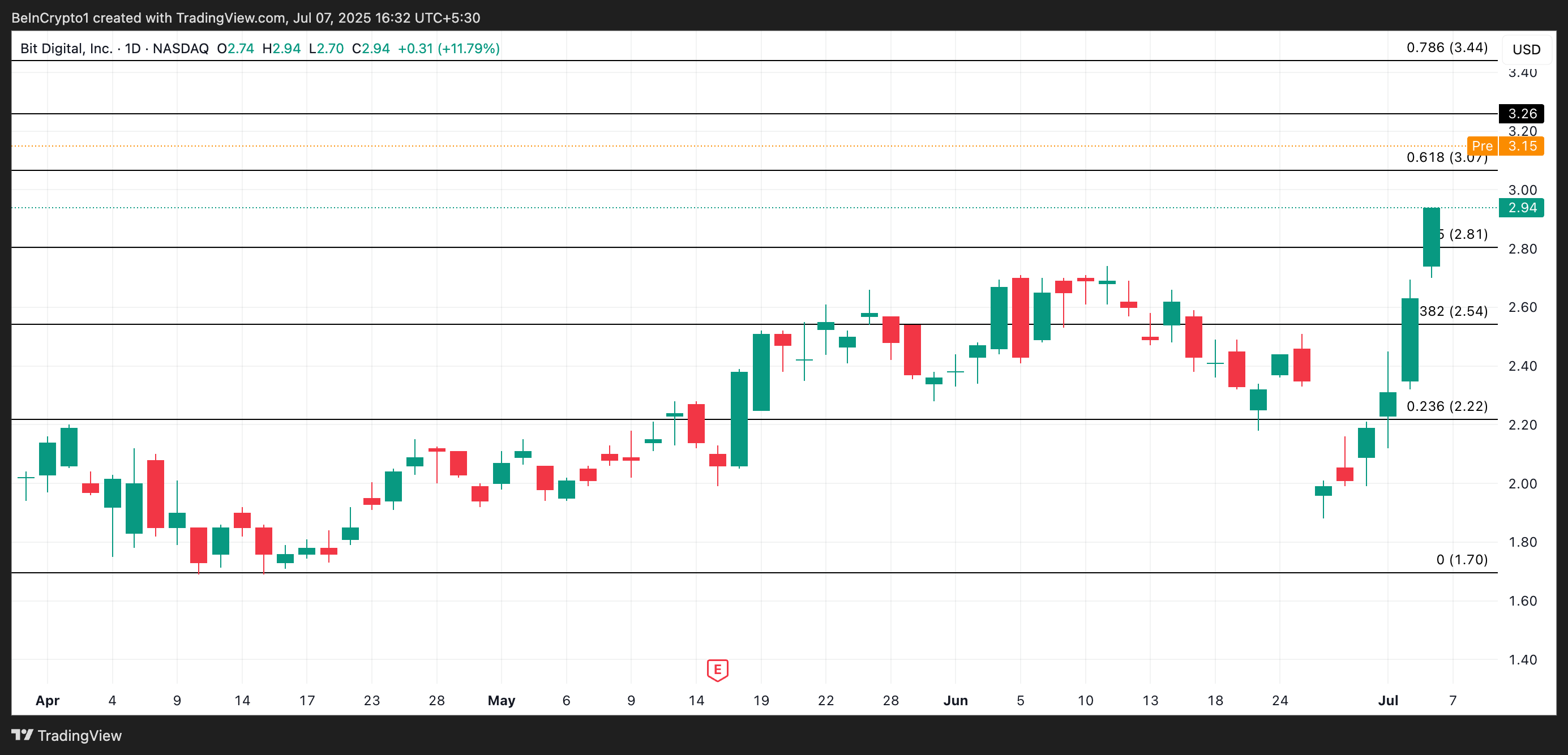 BTBT Price Analysis