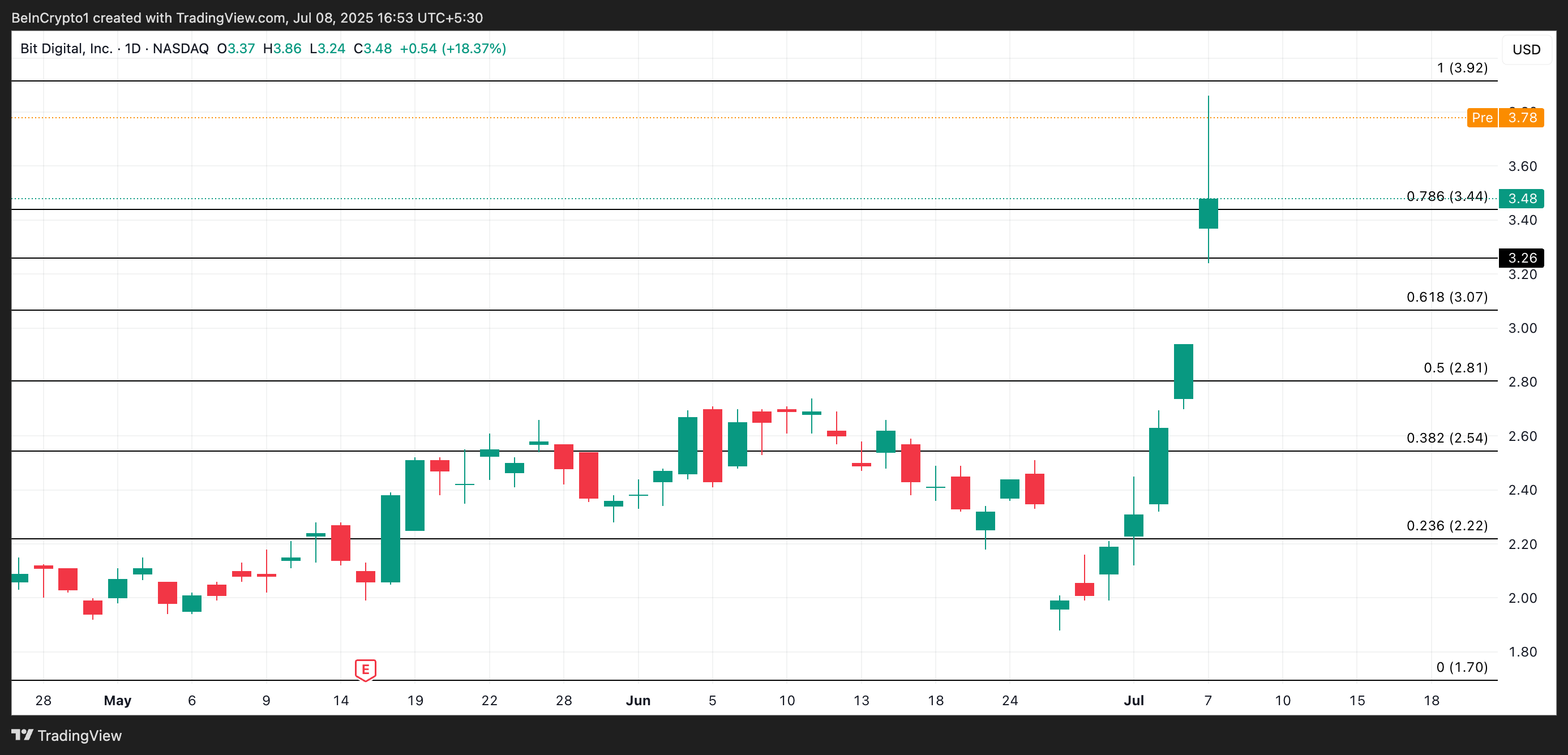 BTBT Price Analysis.