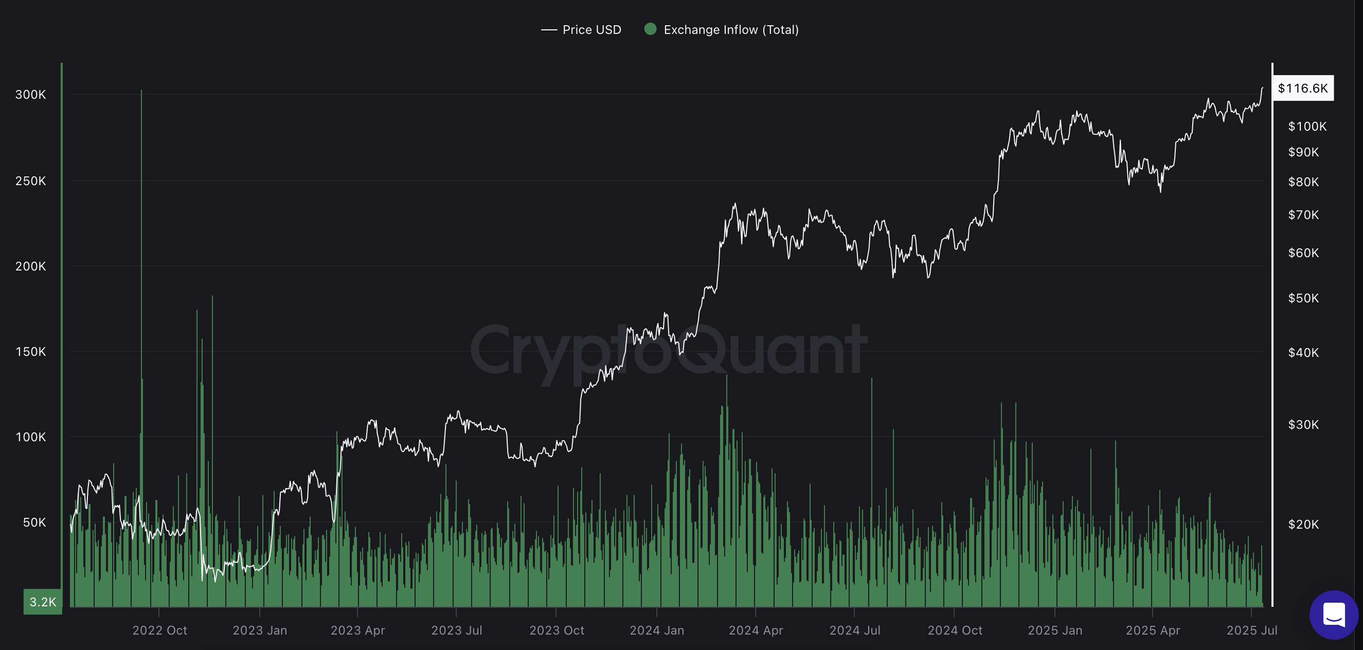 BTC price and exchange inflows