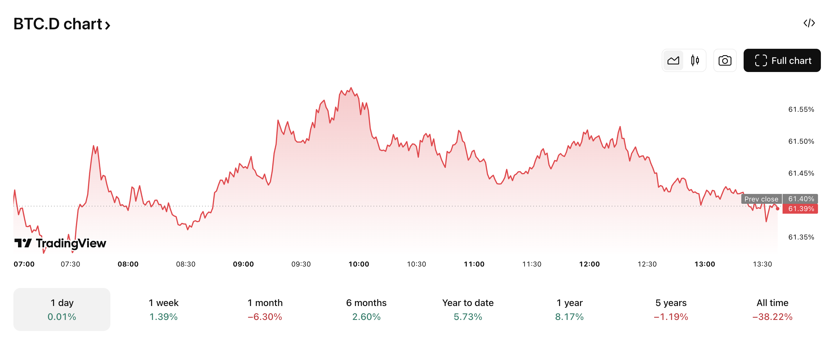 BTC.D har falt mer enn 6,30 % på 1 måned. Kilde: TradingView