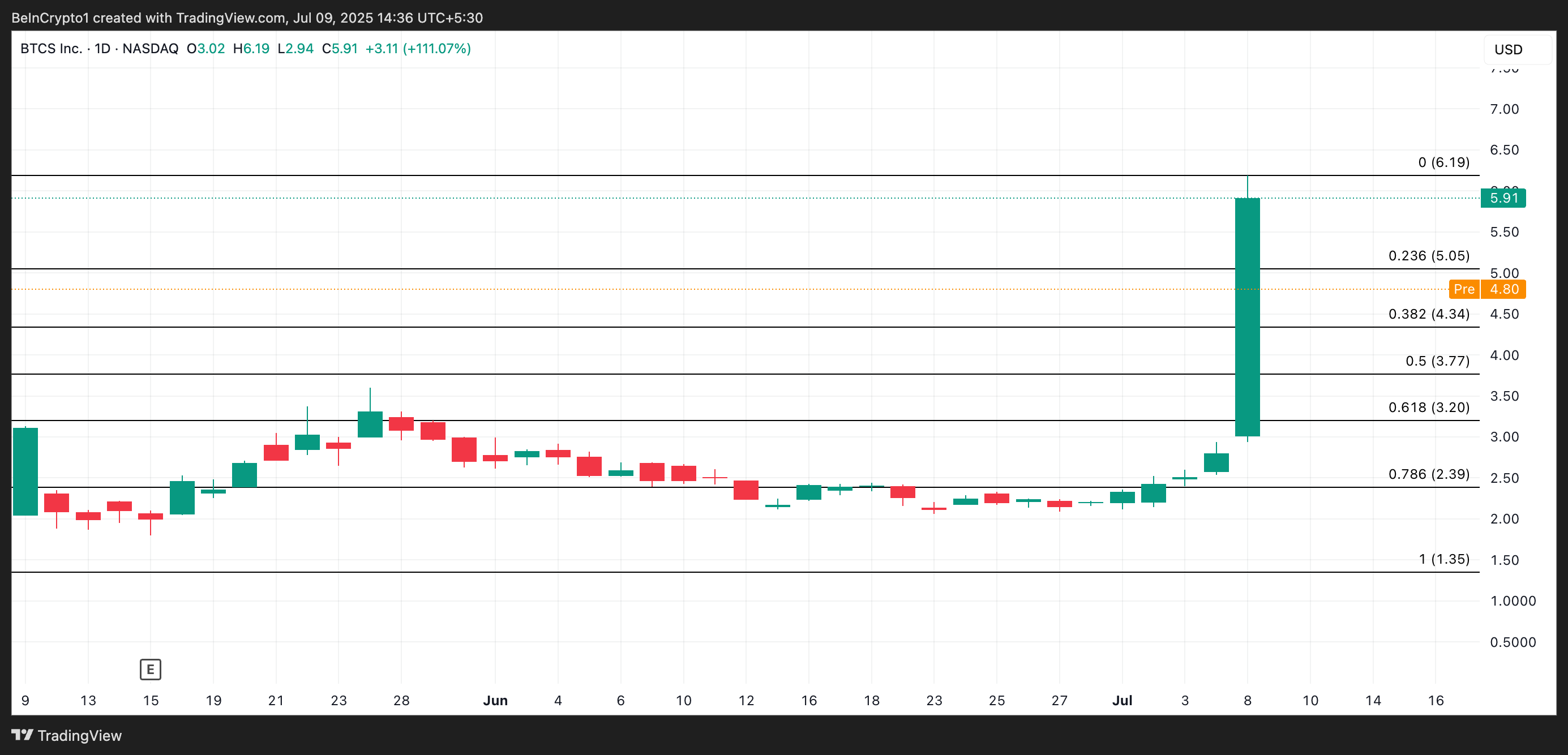 BTCS Price Analysis.