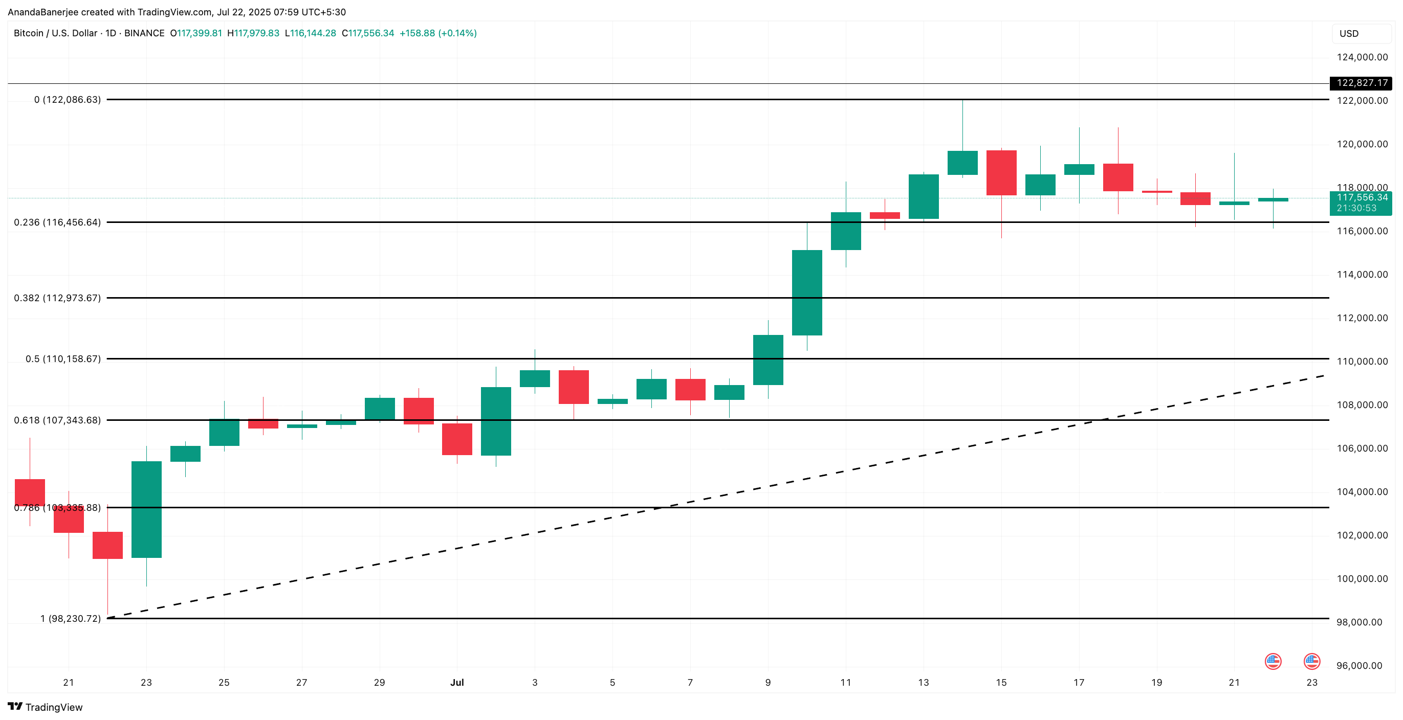Bitcoin prisanalyse