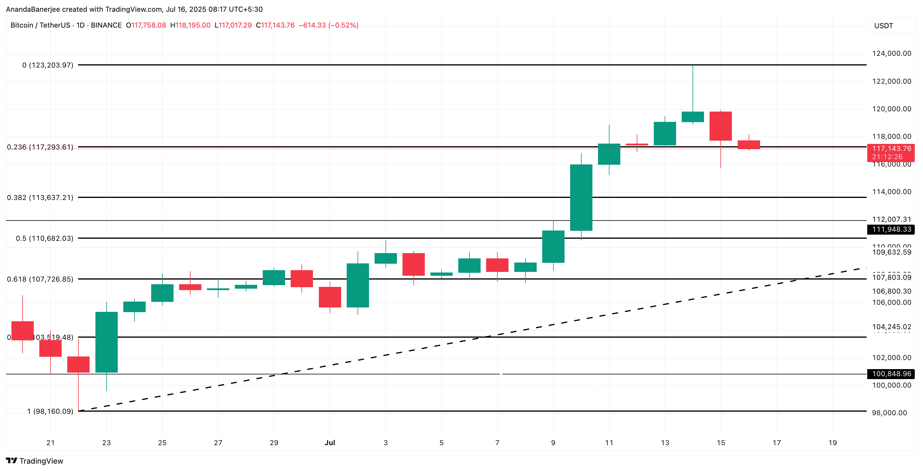 Bitcoin prisanalyse: