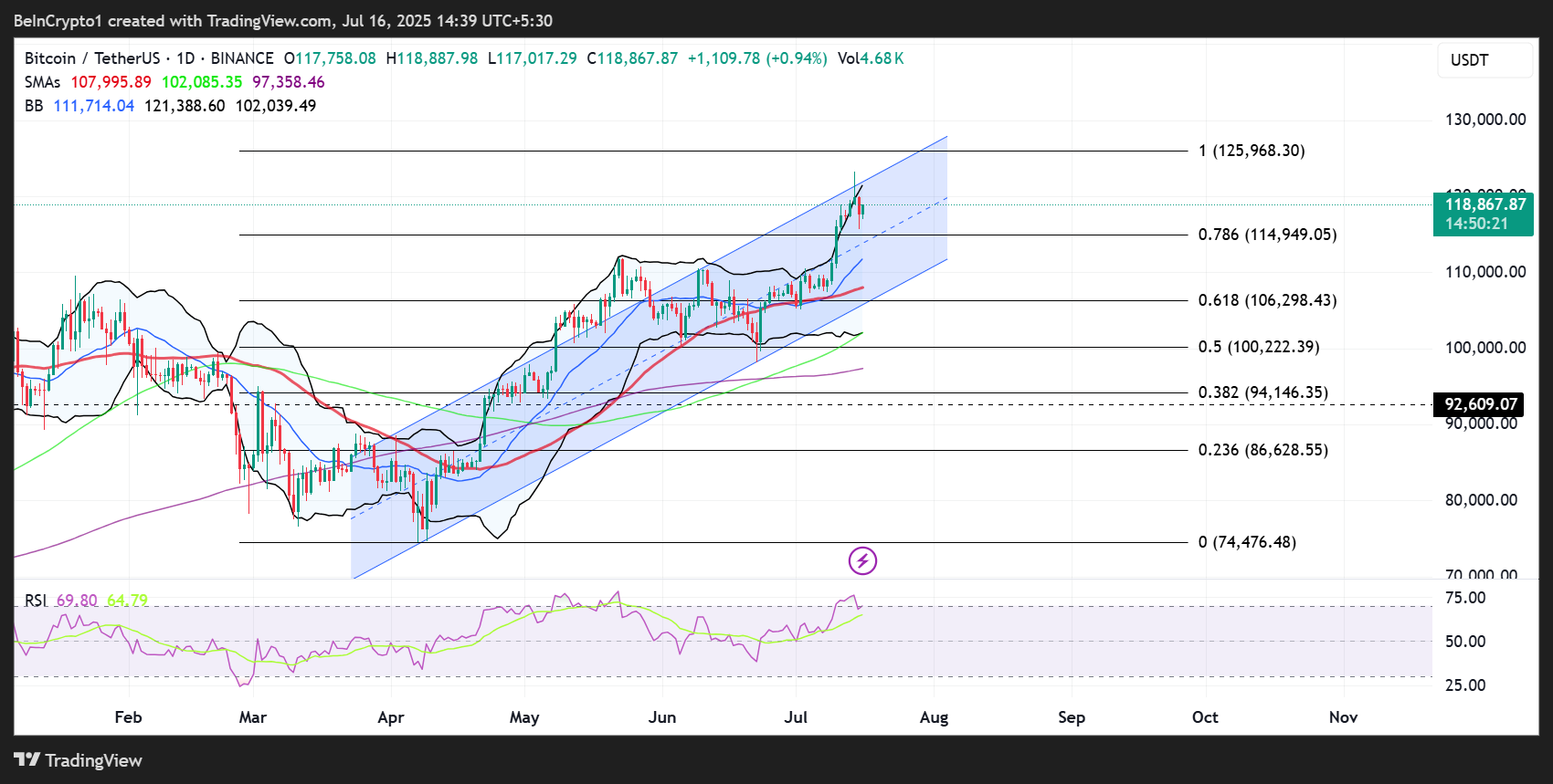 Bitcoin (BTC) kursutvikling