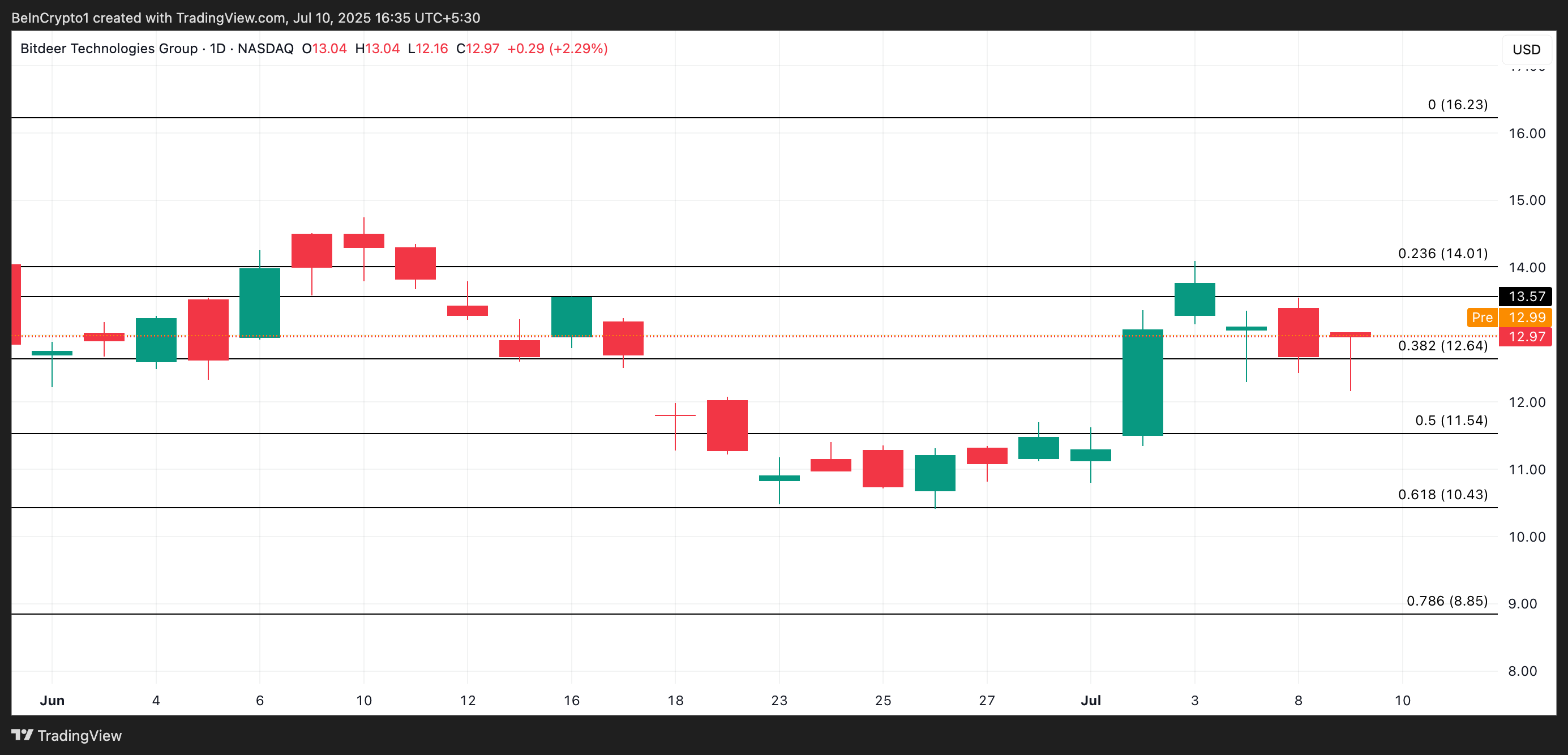 BTDR Price Analysis