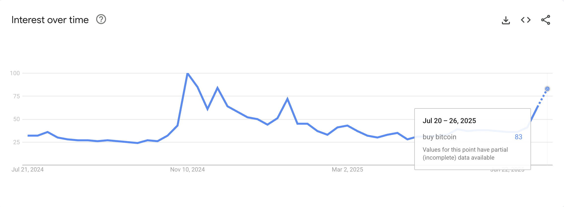 Google Trends-søk etter “Kjøp Bitcoin