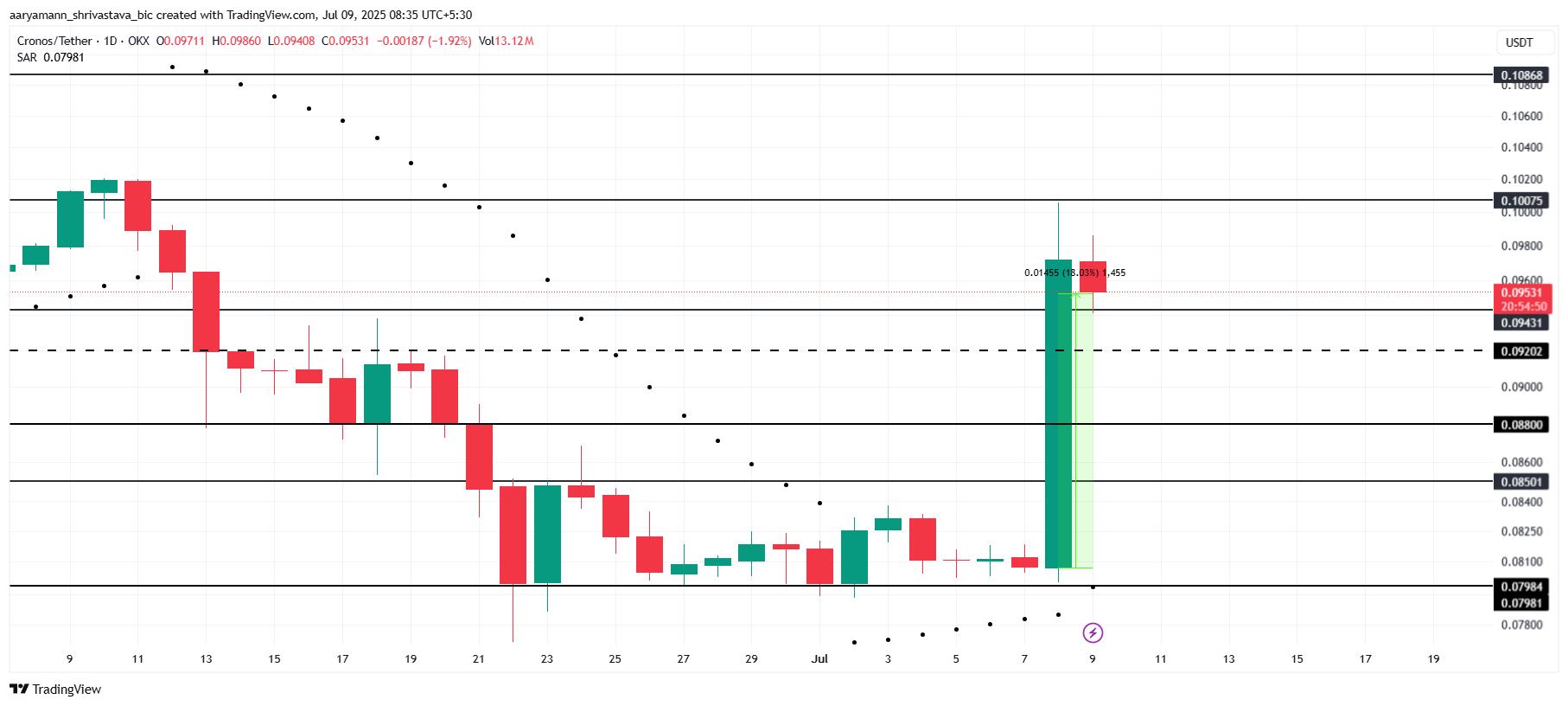 CRO Price Analysis.