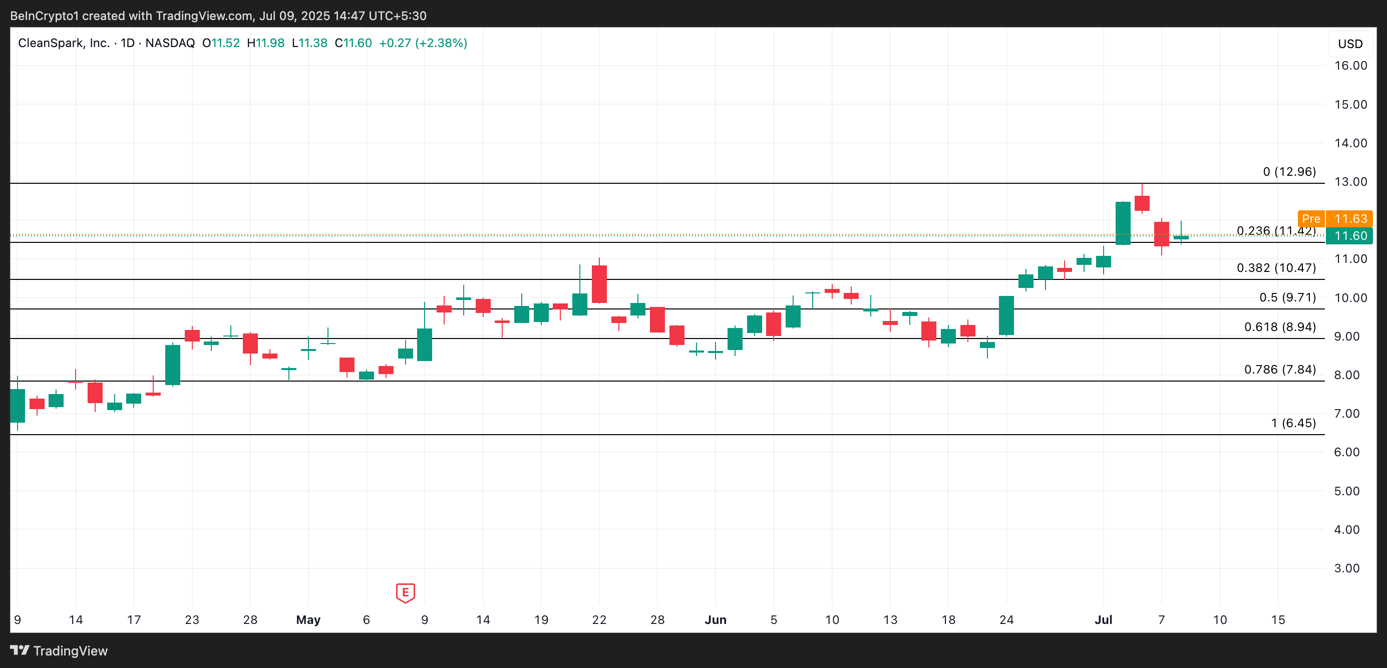 CLSK Price Analysis.