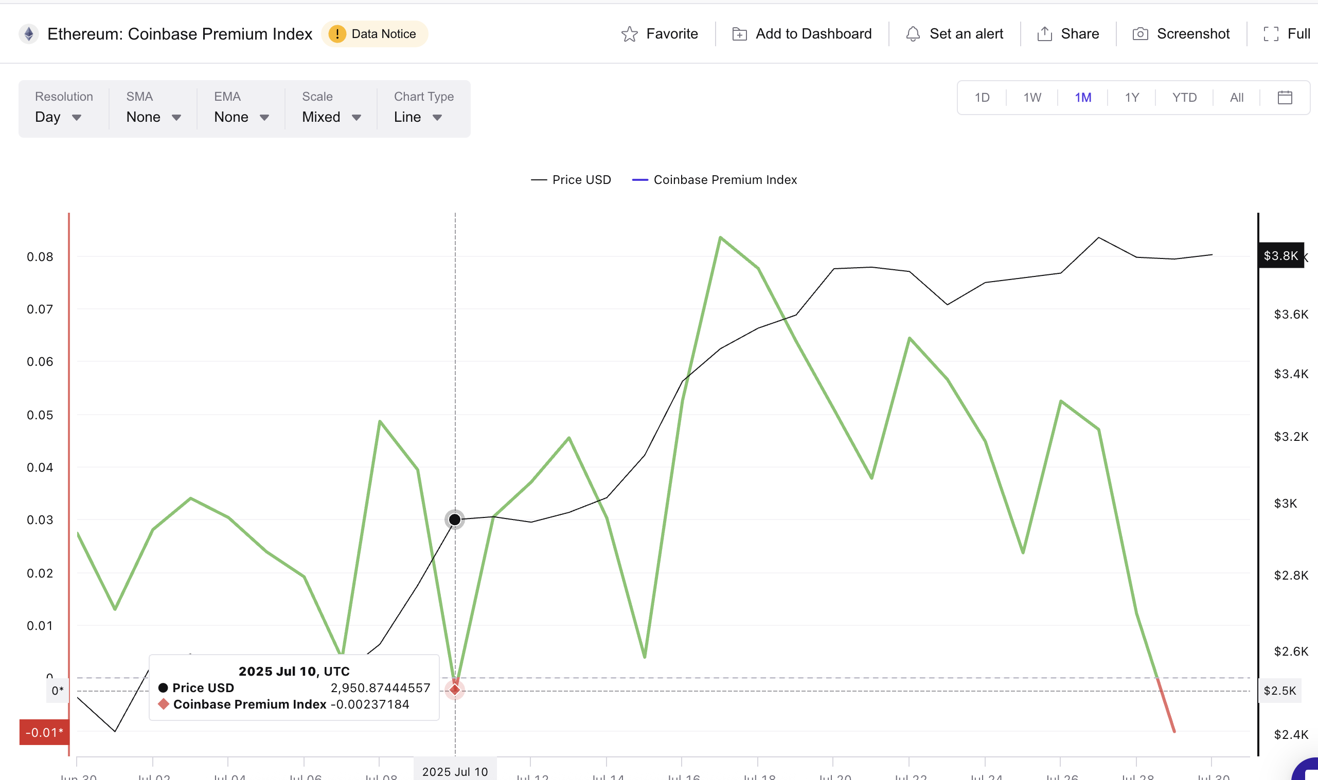 Ethereum kurs og negativ Coinbase Premium Index