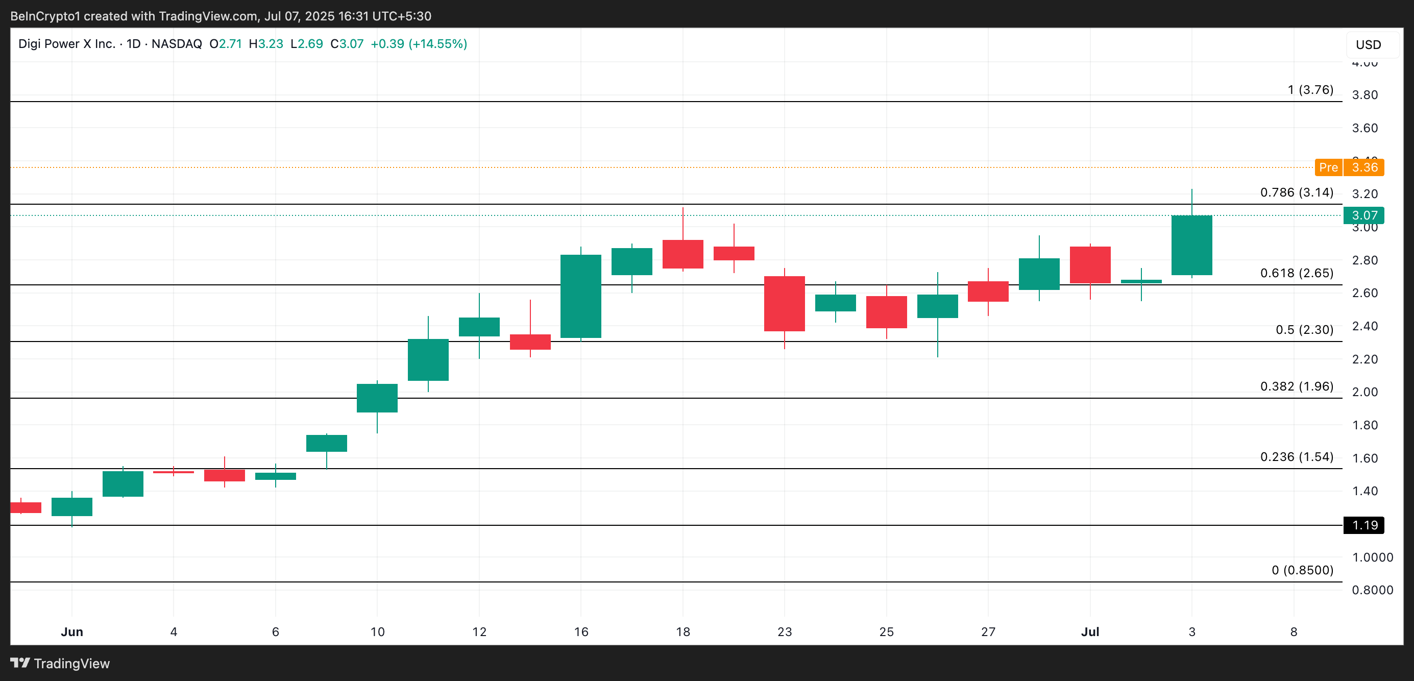DGXX Price Analysis.