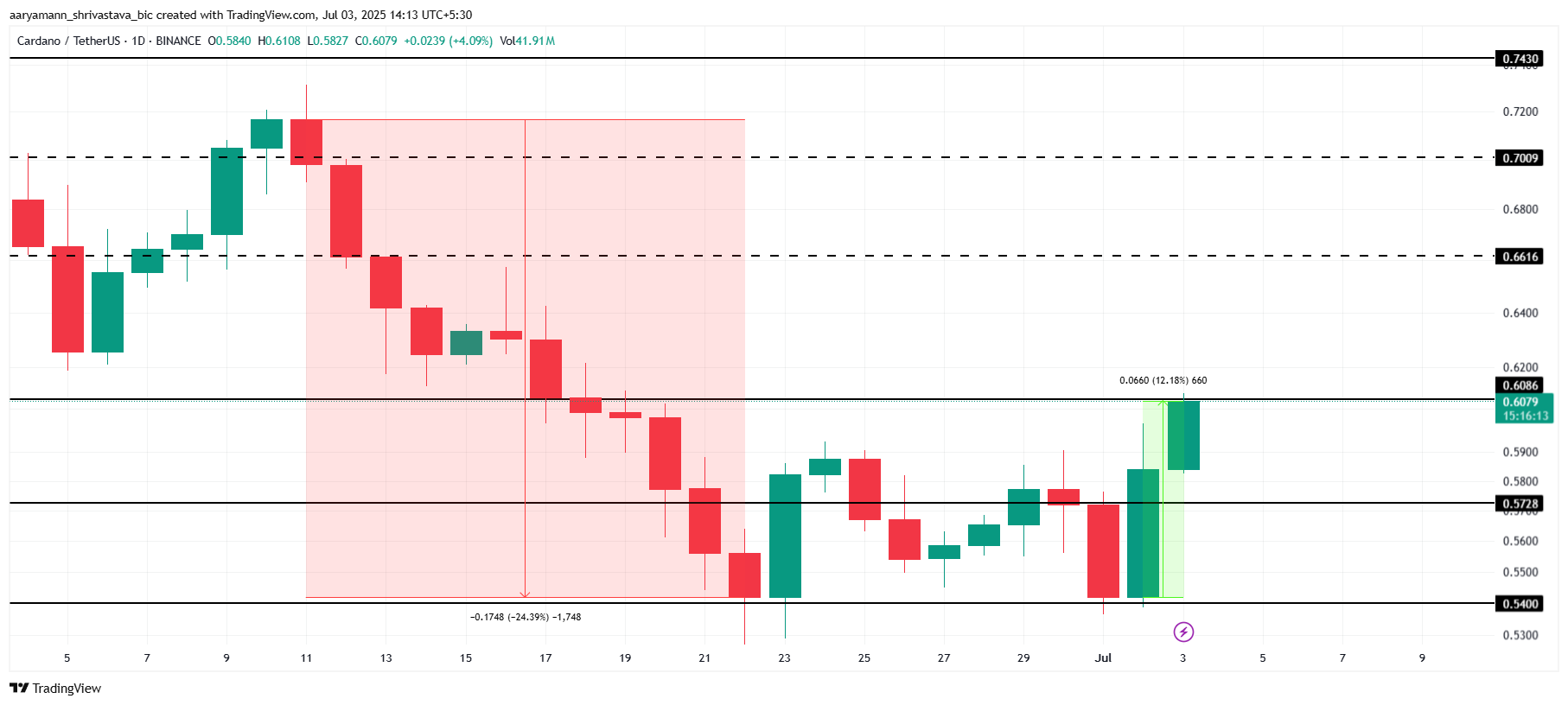 Cardano Price Analysis.