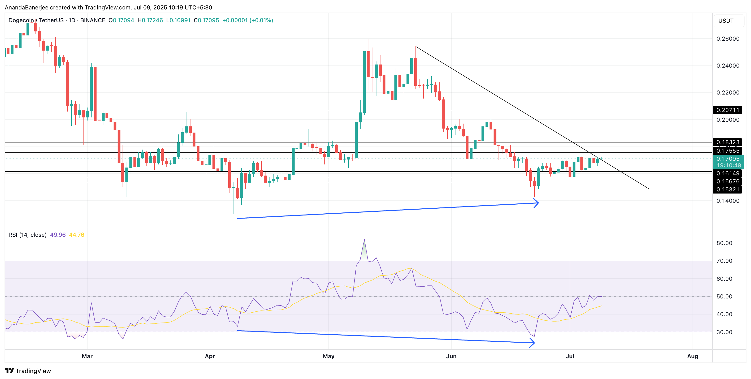 DOGE prisanalyse: TradingVIew