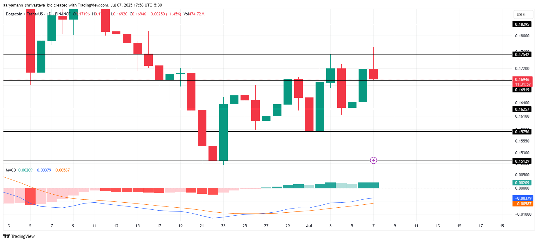 DOGE Price Analysis