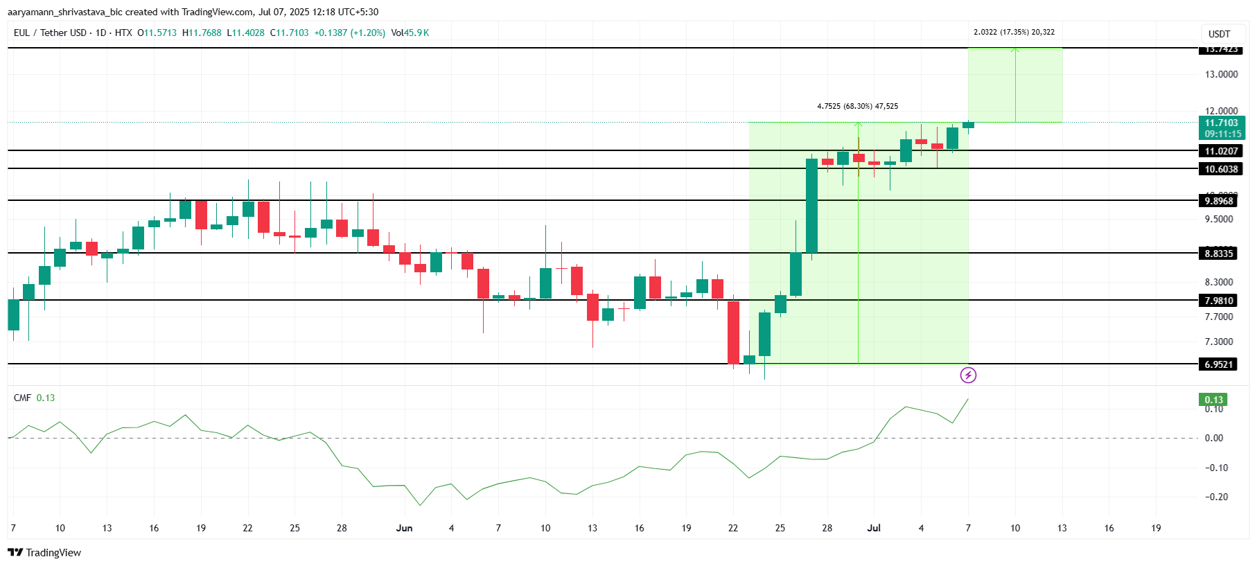 EUL Price Analysis.